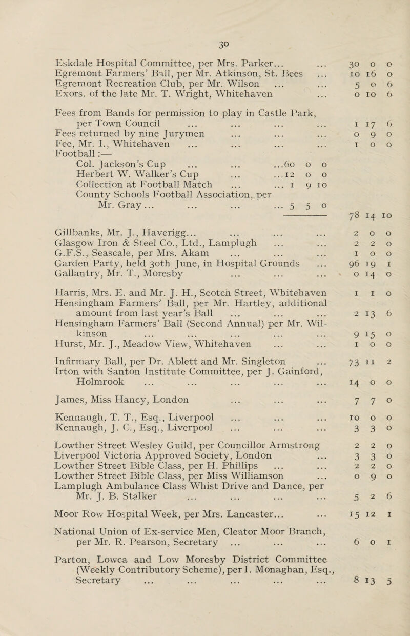 Eskdale Hospital Committee, per Mrs. Parker... Egremont Farmers' Ball, per Mr. Atkinson, St. Bees Egremont Recreation Club, per Mr. Wilson Exors. of the late Mr. T. Wright, Whitehaven 30 o o 1016 o 506 o 10 6 Fees from Bands for permission to play in Castle Park, per Town Council Fees returned by nine Jurymen Fee, Mr. I., Whitehaven Football:—• Col. Jackson's Cup .60 0 0 Herbert W. Walker’s Cup .12 0 0 Collection at Football Match . 1 9 10 County Schools Football Association, per Mr. Gray... • 5 5 0 Gillbanks, Mr. J., Haverigg... Glasgow Iron & Steel Co., Ltd., Lamplugh G.F.S., Seascale, per Mrs. Akam Garden Party, held 30th June, in Hospital Grounds Gallantry, Mr. T., Moresby Harris, Mrs. E. and Mr. J. H., Scotcn Street, Whitehaven Hensingham Farmers' Ball, per Mr. Hartley, additional amount from last year's Ball Hensingham Farmers' Ball (Second Annual) per Mr. Wil¬ kinson Hurst, Mr. J., Meadow View, Whitehaven Infirmary Ball, per Dr. Ablett and Mr. Singleton Irton with Santon Institute Committee, per J. Gainford, Holmrook James, Miss Haney, London Kennaugh, T. T., Esq., Liverpool Kennaugh, J. C., Esq., Liverpool Lowther Street Wesley Guild, per Councillor Armstrong Liverpool Victoria Approved Society, London Lowther Street Bible Class, per H. Phillips Lowther Street Bible Class, per Miss Williamson Lamplugh Ambulance Class Whist Drive and Dance, per Mr. J. B. Stalker Moor Row Hospital Week, per Mrs. Lancaster... National Union of Ex-service Men, Cleat or Moor Branch, per Mr. R. Pearson, Secretary 1 17 6 090 TOO 78 14 10 200 220 100 96 19 1 014 o I I o 2136 9 15 o 100 73 11 2 14 o o 770 1000 3 3 0 220 3 3 0 220 090 526 15 12 1 601 Parton, Lowc.a and Low Moresby District Committee (Weekly Contributory Scheme), per I. Monaghan, Esq., Secretary ... ... ... ... ... 8135