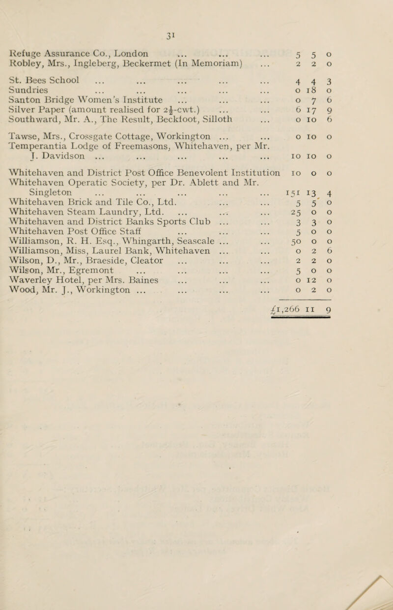 Refuge Assurance Co., London Robley, Mrs., Ingleberg, Beckermet (In Memoriam) St. Bees School Sundries Santon Bridge Women’s Institute Silver Paper (amount realised for 2^-cwt.) Southward, Mr. A., The Result, Beckfoot, Silloth Tawse, Mrs., Crossgate Cottage, Workington ... Temperantia Lodge of Freemasons, Whitehaven, per Mr J. Davidson ... Whitehaven and District Post Office Benevolent Institution Whitehaven Operatic Society, per Dr. Ablett and Mr. Singleton Whitehaven Brick and Tile Co., Ltd. Whitehaven Steam Laundry, Ltd. Whitehaven and District Banks Sports Club Whitehaven Post Office Staff Williamson, R. H. Esq., Whingarth, Seascale Williamson, Miss, Laurel Bank, Whitehaven Wilson, D., Mr., Braeside, Cleator Wilson, Mr., Egremont Waverley Hotel, per Mrs. Baines Wood, Mr. J., Workington ... 5 5 O 2 2 O 4 4 3 o 18 o o 7 6 6 17 9 o IO 6 o IO o 10 IO o IO o o 15 x 13 4 5 5 o 25 o o 3 3 o 5 o o 50 o o o 2 6 2 2 o 5 o o o 12 o o 2 o