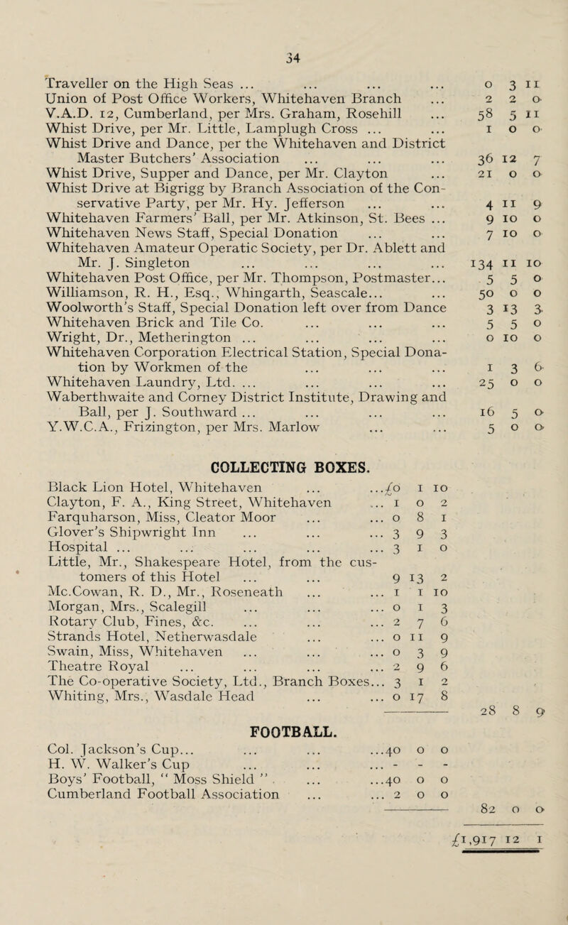 Traveller on the High Seas ... Union of Post Office Workers, Whitehaven Branch V.A.D. 12, Cumberland, per Mrs. Graham, Rosehill Whist Drive, per Mr. Little, Lamplugh Cross ... Whist Drive and Dance, per the Whitehaven and District Master Butchers’Association Whist Drive, Supper and Dance, per Mr. Clayton Whist Drive at Bigrigg by Branch Association of the Con¬ servative Party, per Mr. Hy. Jefferson Whitehaven Farmers’ Ball, per Mr. Atkinson, St. Bees ... Whitehaven News Staff, Special Donation Whitehaven Amateur Operatic Society, per Dr. Ablett and Mr. J. Singleton Whitehaven Post Office, per Mr. Thompson, Postmaster... Williamson, R. H., Esq., Whingarth, Seascale... Woolworth’s Staff, Special Donation left over from Dance Whitehaven Brick and Tile Co. Wright, Dr., Metherington ... Whitehaven Corporation Electrical Station, Special Dona¬ tion by Workmen of the Whitehaven Laundry, Ltd. ... Waberthwaite and Corney District Institute, Drawing and Ball, per J. Southward ... Y.W.C.A., Frizington, per Mrs. Marlow o 3 n 2 2 0 58 5 11 IOO 36 12 7 21 O O 4 119 9 10 o 7 10 o 134 11 10 5 5 0 50 o o 3 13 3- 5 5 0 o 10 o i 3 6- 25 o o 16 5 o- 500 COLLECTING BOXES, Black Lion Hotel, Whitehaven ■£° 1 10 Clayton, F. A., King Street, Whitehaven . 1 0 2 Farquharson, Miss, Cleator Moor Glover’s Shipwright Inn . 0 8 1 • 3 9 3 Hospital ... . 3 1 0 Little, Mr., Shakespeare Hotel, from the cus- tomers of this Hotel 9 13 2 Me.Cowan, R. D., Mr., Roseneath . 1 * 1 10 Morgan, Mrs., Scalegill . 0 1 3 Rotary Club, Fines, &c. 2 7 6 Strands Hotel, Netherwasdale . 0 11 9 Swain, Miss, Whitehaven . 0 3 9 Theatre Royal 2 9 6 The Co-operative Society, Ltd., Branch Boxes.. • 3 1 2 Whiting, Mrs., Wasdale Head . 0 17 8 FOOTBALL. Col. Jackson’s Cup... H. W. Walker’s Cup .40 0 0 . - - - Boys’ Football, “ Moss Shield ” . .40 0 0 Cumberland Football Association 2 0 0 82 o o /I,917 12 I