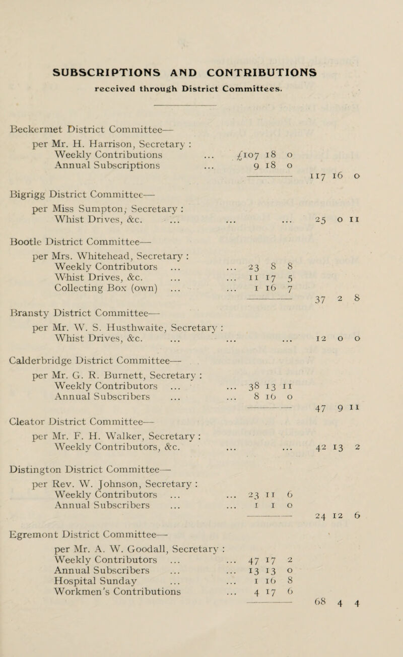 SUBSCRIPTIONS AND CONTRIBUTIONS received through District Committees. Beckermet District Committee— per Mr. H. Harrison, Secretary : Weekly Contributions ... £107 18 o Annual Subscriptions ... 9180 Bigrigg District Committee— per Miss Sumpton, Secretary : Whist Drives, &c. Bootle District Committee— per Mrs. Whitehead, Secretary : Weekly Contributors Whist Drives, &c. Collecting Box (own) Bransty District Committee— per Mr. W. S. Husthwaite, Secretary : Whist Drives, &c. 2388 11 17 5 1167 117 16 o 25 o 11 37 2 8 12 o o Calderbridge District Committee— per Mr. G. R. Burnett, Secretary : Weekly Contributors Annual Subscribers Cleator District Committee-— per Mr. F. H. Walker, Secretary : Weekly Contributors, &c. 38 13 11 8 10 o 47 9 11 42 13 2 Distington District Committee— per Rev. W. Johnson, Secretary : Weekly Contributors 2 3 11 6 Annual Subscribers 1 1 0 Egremont District Committee— per Mr. A. W. Goodall, Secretary : Weekly Contributors 47 17 2 Annual Subscribers 13 13 0 Hospital Sunday 1 lb 8 Workmen’s Contributions 4 17 6 24 12 6