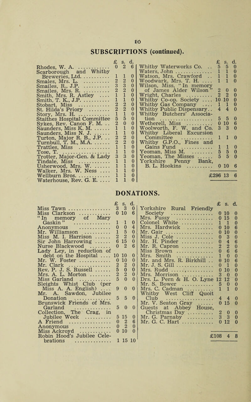 IO SUBSCRIPTIONS (continued). £ s. d. Rhodes, W. A. 0 2 6 Scarborough and Whitby Breweries, Ltd. 1 1 0 Smales, Mrs. L. 2 2 0 Smailes, R., J.P. 3 3 0 Smailes, Mrs. R. 2 2 0 Smith, Mrs. R. Astley - 1 1 0 Smith, T. K., J.P. 1 1 0 Stobart, Miss . 2 2 0 St. Hilda’s Priory . 2 2 0 Story, Mrs. H. 1 1 0 Staithes Hospital Committee 5 5 0 Sykes, Rev. Canon F. M. .. 2 0 0 Saunders, Miss K. M. 1 1 0 Saunders, Miss N. J. 1 1 0 Turton, Major R. B., J.P. .. 2 2 0 Turnbull, T. M., M.A. 2 2 0 Trattles, Miss . 1 1 0 Tose, T. 1 1 0 Trotter, Major-Gen. & Lady 3 3 0 Tindale, Miss . 1 1 0 Usherwood, Mrs. W. 1 1 0 Walker, Mrs. W. Ness .... 1 1 0 Wellburn Bros. 1 1 0 Waterhouse, Rev. G. E. 1 1 0 £ s. d. Whitby Waterworks Co. .. 5 5 0 Waters, John. 1 1 0 Watson, Mrs. Crawford . . 110 Woodwark, Mrs. T. H. 1 1 0 Wilson, Miss, “ In memory of James Alder Wilson ”200 Wright, Charles . 2 2 0 Whitby Co-op. Society .... 10 10 0 Whitby Gas Company . ^. 1 1 0 Whitby Public Dispensary.. 4 4 0 Whitby Butchers’ Associa¬ tion . 5 5 0 Wetherell, Miss . 0 10 6 Woolworth, F. W. and Co. 3 3 0 Whitby Liberal Excursion Committee . 1 1 0 Whitby G.P.O., Fines and Gains Fund . 1 1 0 Yeoman, Miss M. 5 5 0 Yeoman, The Misses . 5 5 0 Yorkshire Penny Bank, B. L. Hookins . 0 10 6 £296 13 6 DONATIONS. £ s. d. Miss Tawn. 3 3 0 Miss Clarkson . 0 10 6 “ In memory of Mary Gaskin ” 1 1 0 Anonymous . 0 0 4 Mr. Williamson . 1 5 0 Miss M. I. Harrison ...... 2 2 0 Sir John Harrowing . 6 15 0 Nurse Blackwood . 0 2 6 Lady Ley, in reduction of debt on the Hospital .... 10 10 0 Mr. W. Foster . 0 10 0 Mr. Clark . 2 2 0 Rev. P. J. S. Russell . 5 0 0 Mrs. A. L. Morton . 2 2 0 Miss Garland . 5 0 0 Sleights Whist Club (per Miss A. A. English) .... 9 0 0 Mr. A. Sawdon, Jubilee Donation . 5 5 0 Brunswick Friends of Mrs. Garland . 5 0 0 Collection, The Crag, in Jubilee Week . 5 15 0 A Friend . 0 2 6 Anonymous . 0 2 0 Miss Ackroyd . 0 10 0 Robin Hood’s Jubilee Cele¬ brations . 1 15 10 £ s. d. Yorkshire Rural Friendly Society . 0 10 0 Mrs. Fussy . 0 15 0 Colonel White . 1 1 0 Mrs. Hardwick . 0 10 6 Mr. Gair . 0 10 0 Miss J. Cole . 0 3 0 Mr. H. Pinder . 0 4 6 Mr. R. Capron . 2 2 0 Miss Brown . 0 6 6 Mrs. Smith . 1 0 0 Mr. and Mrs. R. Birkhill . . 0 10 6 Mr. J. S. Gill. 0 1 0 Mrs. Rudd . 0 10 0 Mrs. Morrison . 3 0 0 Drs. L. Pern & H. O. Lyne 12 12 0 Mr. S. Bower . 5 0 0 Mrs. C. Cadman . 1 1 0 Whitby West Cliff Quoit Club . 4 4 0 Mr. V. Seaton Gray . 0 15 0 Guests at Abbey House, Christmas Day .. 2 0 0 Mr. G. Parnaby . 3 3 0 Mr. G. C. Hart . 0 12 0 £108 4 8