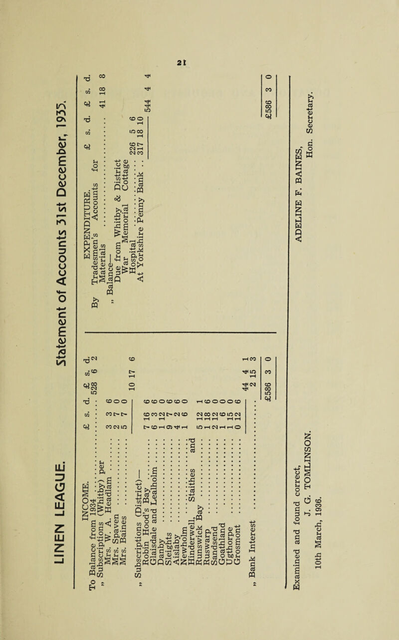 LINEN LEAGUE. Statement of Accounts 31st December, 1935. 2t rd C/3 ctf 544 'd co o C/3 inco erf CO c- CQ t-H 1/3 H-» fl ^ O Q £ « Tj -m cd cd m Sh 03 hh> -+J c/3 -*-» Pu «8 gi CO d 03 c <u pH <u 5-i i 03 C/3 8 & % & o uv S* o£h lSs5K„ «Q <C 03 -dN c/3 co CQ m CO o 1“H o tH CO in TF CQ T3 c/i <4i co o o coi>t> co cq in CO CO O CO CO O HCOOOOCO CO CO CQ C— CQ CD CQ CO CQ CO in CQ tH tH rH i—1 rH rH t-H t>- CO t-H 03 Tt* rH in tH CQ T-H t-H O T3 d 03 5h CD ft • • ^ s W • 03 § s ferHW <1 £.2^ ft$ OJ ft C/3 c/3 C/3 d O.Sh 5h Sh 03 C/3 ■3-g o - o •rH !h H-> CO • t-H Q c/3 d o •iH ft •rH Sh U C/3 tO 3 in o “3 X3 3 O 03 c/3 a t3 H-> •pH 03 H-J CO >■*1 03 _rPQ o co co co in CQ d'a)^ T-j'S 8 > O ft H *H -H r »pH Sh H « £ d 03 P O OS r! co 3‘c3 £ 5 c & 5 g* g Oh Cd >: .rH 0.IH p p rrt ODJOSh KOQwCSffiKMmODO c’S^Slo S'5 | Si .iHW^2tU0O3'rrCW^rcS * HCJ !> ■ “ a> “ e C/3 a Li a d 03 ffl W t-H p w Q < o <u Sh Sh O O . T3 co d . 03 3 h h « 4 g Si d 03 03 g a! -d .8 © 8 r 03 X w