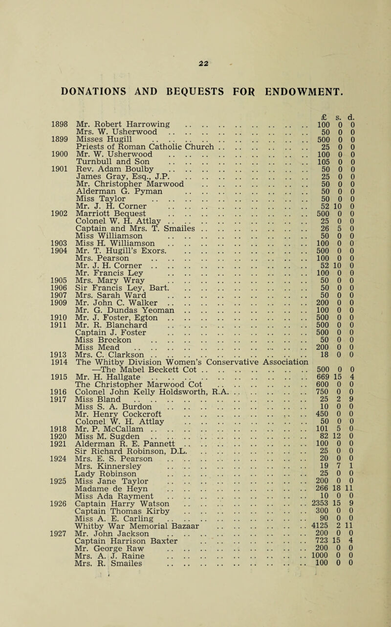 DONATIONS AND BEQUESTS FOR ENDOWMENT. £ s. d. 1898 Mr. Robert Harrowing . 100 0 0 Mrs. W. Usherwood . 50 0 0 1899 Misses Hugill . 500 0 0 Priests of Roman Catholic Church. 25 0 0 1900 Mr. W. Usherwood . 100 0 0 Turnbull and Son . 105 0 0 1901 Rev. Adam Boulby . 50 0 0 James Gray, Esq., J.P. 25 0 0 Mr. Christopher Marwood . 50 0 0 Alderman G. Pyman . 50 0 0 Miss Taylor 50 0 0 Mr. J. H. Corner . 52 10 0 1902 Marriott Bequest . 500 0 0 Colonel W. H. Attlay. 25 0 0 Captain and Mrs. T. Smailes. 26 5 0 Miss Williamson . 50 0 0 1903 Miss H. Williamson . 100 0 0 1904 Mr. T. Hugill’s Exors. 500 0 0 Mrs. Pearson . 100 0 0 Mr. J. H. Corner. 52 10 0 Mr. Francis Ley . 100 0 0 1905 Mrs. Mary Wray .. .. 50 0 0 1906 Sir Francis Ley, Bart. 50 0 0 1907 Mrs. Sarah Ward . 50 0 0 1909 Mr. John C. Walker. 200 0 0 Mr. G. Dundas Yeoman. 100 0 0 1910 Mr. J. Foster, Egton. 500 0 0 1911 Mr. R. Blanchard . 500 0 0 Captain J. Foster . 500 0 0 Miss Breckon . 50 0 0 Miss Mead . 200 0 0 1913 Mrs. C. Clarkson. 18 0 0 1914 The Whitby Division Women’s Conservative Association —The Mabel Beckett Cot. 500 0 0 1915 Mr. H. Hallgate . 669 15 4 The Christopher Marwood Cot . 600 0 0 1916 Colonel John Kelly Holdsworth, R.A. 750 0 0 1917 Miss Bland . 25 2 9 Miss S. A. Burdon . 10 0 0 Mr. Henry Cockcroft . 450 0 0 Colonel W. H. Attlay . '.. .. 50 0 0 1918 Mr. P. McCallam.101 5 0 1920 Miss M. Sugden . 82 12 0 1921 Alderman R. E. Pannett. 100 0 0 Sir Richard Robinson, D.L. 25 0 0 1924 Mrs. E. S. Pearson . 20 0 0 Mrs. Kinnersley . 19 7 1 Lady Robinson 25 0 0 1925 Miss Jane Taylor . 200 0 0 Madame de Heyn . 266 18 11 Miss Ada Rayment . 10 0 0 1926 Captain Harry Watson . 2353 15 9 Captain Thomas Kirby . 300 0 0 Miss A. E. Carling . 90 0 0 Whitby War Memorial Bazaar . 4125 2 11 1927 Mr. John Jackson . 200 0 0 Captain Harrison Baxter . 723 15 4 Mr. George Raw . 200 0 0 Mrs. A. J. Raine . 1000 0 0 Mrs. R. Smailes . 100 0 0