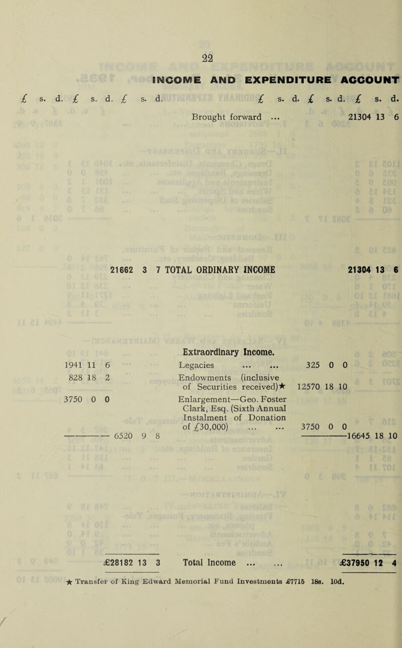 m.OQME AND EXPENDITURE ACCOUNT £ s. d. £ s. d. £ s. d. £ s. d. £ s. d. £ s. d. Brought forward ... 21304 13 6 21662 3 7 TOTAL ORDINARY INCOME 21304 13 6 1941 11 6 828 18 2 3750 0 0 - 6520 9 8 Extraordinary Income. Legacies ... ... Endowments (inclusive of Securities received)^ Enlargement—Geo. Foster Clark, Esq. (Sixth Annual Instalment of Donation of £30,000) . 325 0 0 12570 18 10 3750 0 0 -16645 18 10 £28182 13 3 Total Income . £37950 12 4 if Transfer of King Edward Memorial Fund Investments £7715 18s. lOd. r