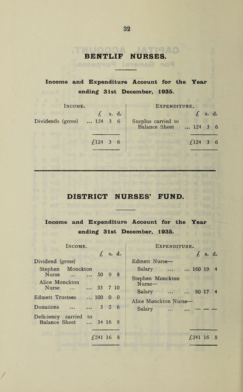 BENTLIF NURSES. Income and Expenditure Account for the Year ending 31st December, 1935. Income. Expenditure. Dividends (gross) £ s. d. ... 124 3 6 £124 3 6 Surplus carried to Balance Sheet £ s. d. ... 124 3 6 £124 3 6 DISTRICT NURSES’ FUND. Income and Expenditure Account for the Year ending 31st December, 1935. Income. £ s. d. Dividend (gross) Stephen Monckton Nurse ... ... 50 9 8 Alice Monckton Nurse ... ... 53 7 10 Edmett Trustees ... 100 0 0 Donations . 3 2 6 Deficiency carried to Balance Sheet ... 34 16 8 £241 16 8 Expenditure. £ s. d. Edmett Nurse— Salary .160 19 4 Stephen Monckton Nurse— Salary . 80 17 4 Alice Monckton Nurse— Salary ... ...- £241 16 8