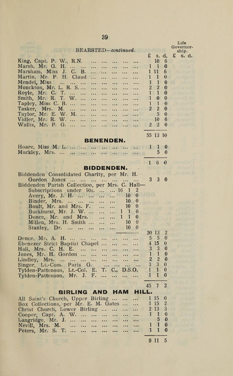 39 BEARSTED—continued. King, Capt. P. W., R.N. Marsh, Mr. G. H. Marsham, Miss J. C. B. Martin, Mr. P. H. Claud . Mendel, Miss . Monckton, Mr. L. R. S. Royle, Mr. C. T. Smith, Mr. R. T. W. Tapley, Miss C. B. Tasker, Mrs. M. Taylor, Mr. E. W. M. Vidler, Mr. R. W. Wallis, Mr. P. G. Life Governor¬ ship. £ s. d. £ is. d. 10 6 1 1 0 1 11 6 1 1 0 1 1 0 2 2 0 1 1 0 1 0 0 1 1 0 2 2 0 5 0 10 6 2 2 0 BENENDEN. Hoare, Miss M. L. .. Muckley, Mrs.. 55 13 10 1 1 0 5 0 BIDDENDEN. Biddenden Consolidated Charity, per Mr. H. Gordon Jones . Biddenden Parish Collection, per Mrs. C. Hall- Subscriptions under 10s. .16 1 2 Avery, Mr. J. H. 10 0 Binder, Mrs. 10 0 Boult, Mr. and Mrs. F. 10 0 Buckhurst, Mr. J. W. ... 1 1 0 Dence, Mr. and Mrs. . 1 1 0 Millen, Mrs. H. Smith ... 10 0 Stanley, Dr. 10 0 Dence, Mr. A- H. Ebenezer Strict Baptist Chapel Hall, Mrs. C. H. E. Jones, Mr. H. Gordon . Lindley, Mrs. Singer, Lt.-Com. Paris G. Tylden-Pattenson, Lt.-Gol. E. T Tylden-Pattenson, Mr. J. F. C., D.S.O 1 6 0 3 3 0 All Saint’s Church, Upper Birling ... Box Collections, per Mr. E. M. Gates Christ Church, Lower Birling Cooper, Capt. A. W. Langridge, Mr. J. Nevill, Mrs. M. Peters, Mr. S. T. 20 13 2 5 5 0 4 15 0 3 3 0 1 1 0 2 2 0 3 3 0 1 1 0 1 1 0 45 7 2 LL. 1 15 0 1 15 2 2 13 3 1 1 0 5 0 1 1 0 1 1 0