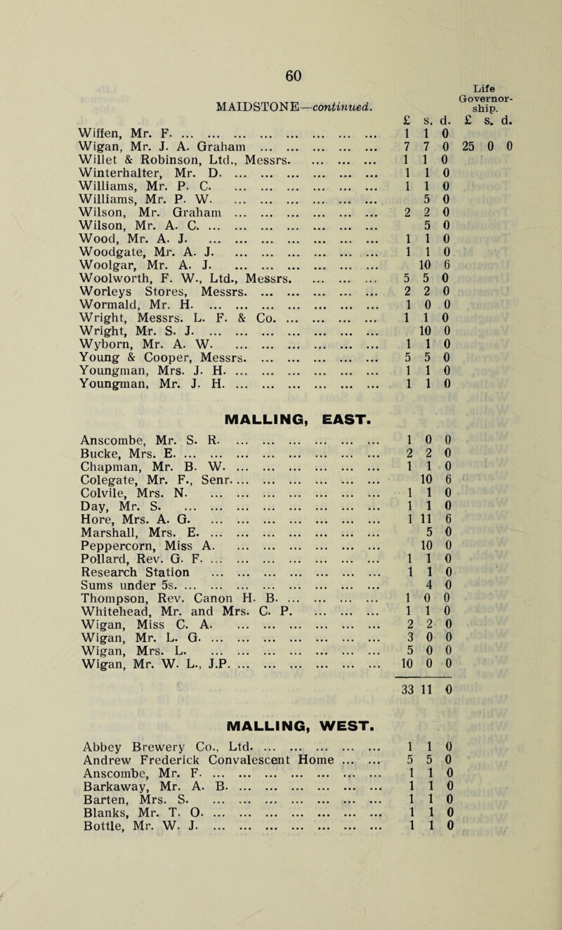 MAIDSTONE—continued. Wiffen, Mr. F. Wigan, Mr. J. A. Graham ... Willet & Robinson, Ltd., Messrs Winterhalter, Mr. D. Williams, Mr. P. C. Williams, Mr. P. W. Wilson, Mr. Graham . Wilson, Mr. A. C. Wood, Mr. A. J. Woodgate, Mr. A. J. Woolgar, Mr. A. J. Woolworth, F. W., Ltd., Messrs Worleys Stores, Messrs. ... Wormald, Mr. H. Wright, Messrs. L. F. & Co. Wright, Mr. S. J. Wyborn, Mr. A. W. Young & Cooper, Messrs. ... Youngman, Mrs. J. H. Youngman, Mr. J. H. MALLING, EAST. Anscombe, Mr. S. R. Bucke, Mrs. E. Chapman, Mr. B. W. Colegate, Mr. F., Senr. Colvile, Mrs. N. Day, Mr. S. Hore, Mrs. A. G. Marshall, Mrs. E. Peppercorn, Miss A. Pollard, Rev. G. F. Research Station . Sums under 5s. Thompson, Rev. Canon H. B. Whitehead, Mr. and Mrs. C. P. Wigan, Miss C. A. Wigan, Mr. L. G. Wigan, Mrs. L. Wigan, Mr. W. L., J.P. Life Governor¬ ship. £ S. d. £ S» d. 1 1 0 7 7 0 25 0 0 1 1 0 1 1 0 1 1 0 5 0 2 2 0 5 0 1 1 0 1 1 0 10 6 5 5 0 2 2 0 1 0 0 1 1 0 10 0 1 1 0 5 5 0 1 1 0 1 1 0 1 0 0 2 2 0 1 1 0 10 6 1 1 0 1 1 0 1 11 6 5 0 10 0 1 1 0 1 1 0 4 0 1 0 0 1 1 0 2 2 0 3 0 0 5 0 0 10 0 0 33 11 0 MALLING, WEST. Abbey Brewery Co., Ltd. Andrew Frederick Convalescent Home ... . Anscombe, Mr. F.. Barkaway, Mr. A. B. Barten, Mrs. S. Blanks, Mr. T. O. Bottle, Mr. W. J. 1 1 0 5 5 0 1 1 0 1 1 0 1 1 0 1 1 0 1 1 0