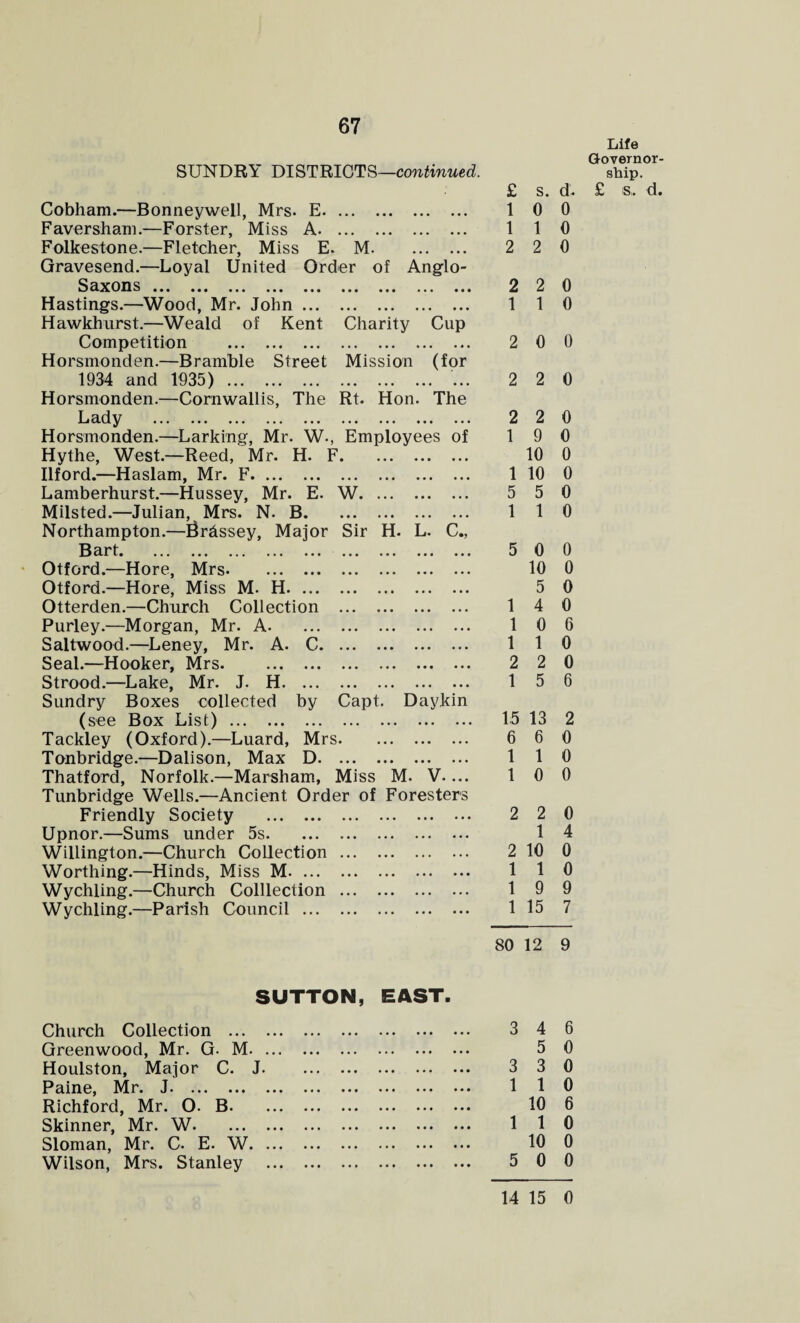 SUNDRY DISTRICTS—continued. Cobham.—Bonneywell, Mrs. E. Faversham.—Forster, Miss A. Folkestone.—Fletcher, Miss E. M. Gravesend.—Loyal United Order of Anglo- Saxons « «.« ... ... ••• «■« ... ... ... Hastings.—Wood, Mr. John. Hawkhurst.—Weald of Kent Charity Cup Competition . Horsmonden.—Bramble Street Mission (for 1934 and 1935). Horsmonden.—Cornwallis, The Rt. Hon. The Ij ady ... ... ... ... ... ... ... ... ... Horsmonden.—Larking, Mr. W., Employees of Hythe, West.—Reed, Mr. H. F. Ilford.—Haslam, Mr. F. Lamberhurst.—Hussey, Mr. E. W. Milsted.—Julian, Mrs. N. B. Northampton.—fir&ssey, Major Sir H. L. C., Bart. ... ... ... ... ... ... ... ... ... Otford.—Hore, Mrs. Otford.—Hore, Miss M. H. Otterden.—Church Collection . Purley.—Morgan, Mr. A. Saltwood.—Leney, Mr. A. C. Seal.—Hooker, Mrs. . Strood.—Lake, Mr. J. H. Sundry Boxes collected by Capt. Daykin (see Box List). Tackley (Oxford).—Luard, Mrs. Tonbridge.—Dalison, Max D. Thatford, Norfolk.—Marsham, Miss M. V.... Tunbridge Wells.—Ancient Order of Foresters Friendly Society . Upnor.—Sums under 5s. Willington.—Church Collection. Worthing.—Hinds, Miss M. Wychling.—Church Colllection . Wychling.—Parish Council. Life Governor¬ ship. £ s. d. £ s,. d. 1 0 0 1 1 0 2 2 0 2 2 0 1 1 0 2 0 0 2 2 0 2 2 0 1 9 0 10 0 1 10 0 5 5 0 1 1 0 5 0 0 10 0 5 0 1 4 0 1 0 6 1 1 0 2 2 0 1 5 6 15 13 2 6 6 0 1 1 0 1 0 0 2 2 0 1 4 2 10 0 1 1 0 1 9 9 1 15 7 80 12 9 SUTTON, EAST. Church Collection . 3 4 6 Greenwood, Mr. G. M. 5 0 Houlston, Major C. J. 3 3 0 Paine, Mr. J. 1 1 0 Richford, Mr. O. B. 10 6 Skinner, Mr. W. 1 1 0 Sloman, Mr. C. E. W. 10 0 Wilson, Mrs. Stanley . 5 0 0 14 15 0