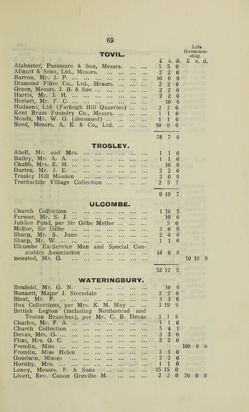 TOVIL. £ s. d Alabaster, Passmore & Son, Messrs. 5 5 0 Allnutt & Sons, Ltd., Messrs. 2 2 0 Barron, Mr. J. P. 10 0 0 Diamond Fibre Co., Ltd., Messrs. ... 2 2 0 Green, Messrs. J. B. & Son. 2 2 0 Harris, Mr. J. H. 2 2 0 Heriott, Mr. F. C. 10 6 Hudsons, Ltd. (Farleigh Hill Quarries) ... 2 2 0 Kent Brass Foundry Co., Messrs. 1 1 0 Neads, Mr. W. G. (deceased) . • • • 1 1 0 Reed, Messrs. A. E. & Co., Ltd. ... 50 0 0 78 7 6 TROSLEY. Abell, Mr. and Mrs. 1 1 0 Bailey, Mr. A. A. ... 1 1 0 Chubb, Mrs. E. M. 10 0 Duriez, Mr. J. E. . 2 2 0 Trosley Hill Mission . 3 0 0 Trottisclihe Village Collection . ... 2 5 7 9 19 7 ULCOMBE. Church Collection . 1 16 5 Fermor, Mr. S. J. • • • 10 0 Jubilee Fund, per Sir Gilbe Mellor. • • • 5 0 Mellor, Sir Gilbe . • • • 3 0 0 Sharp, Mr. S., Junr. • • • 2 0 0 Sharp, Mr. W. • • • 1 1 0 Ulcombe Ex-Service Men and Special Con- stables Association. • • • 44 0 0 Bensted, Mr. G. ... 52 12 5 WATERS NO BURY. Benfield, Mr. G. N. • • • 10 6 Bennett, Major J. Stern dale . 2 2 0 Blest, Mr. F. t • • 3 3 0 Box Collections, per Mrs. K. M. May ... • • • 3 19 9 British Legion (including Nettlestead and Teston Branches), per Mr. C. B. Devas 3 1 6 Charles, Mr. F. A. • • • 1 1 0 Church Collection . • • • 5 4 1 Devas, Mrs. G. 3 3 0 Flint, Mrs. G. C. 2 2 0 Fremlin, Miss . • . • Fremlin, Miss Helen . • • • 3 3 0 Goodwin, Misses . • • • 2 2 0 Hornby, Mrs. . . • 1 1 0 Leney, Messrs. F. & Sons . • • • 15 15 0 Livett, Rev. Canon Greville M. . . . 2 2 0 Life Governor¬ ship. £ S. d. 10 10 0 100 0 0 70 0 0