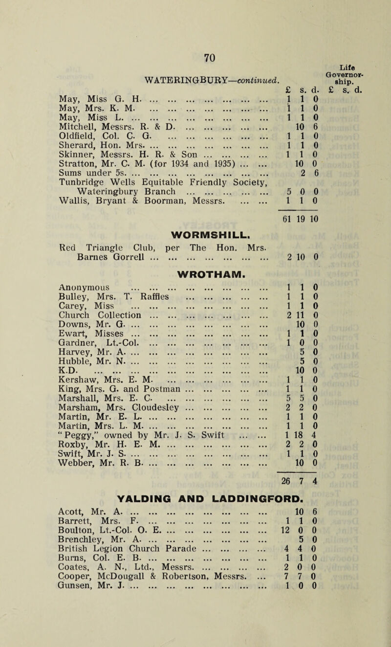 WATERINGBURY—continued. £ s. d. May, Miss G. H. 110 May, Mrs. K. M. 110 May, Miss L. 110 Mitchell, Messrs. R. & D. 10 6 Oldfield, Col. C. G. 110 Sherard, Hon. Mrs. 110 Skinner, Messrs. H. R. & Son. 110 Stratton, Mr. C. M. (for 1934 and 1935). 10 0 Sums under 5s. 2 6 Tunbridge Wells Equitable Friendly Society, Wateringbury Branch ••• ••• ••• ... 5 0 0 Wallis, Bryant & Boorman, Messrs. • • • 1 1 0 61 19 10 WO RMS HILL. Red Triangle Club, per The Hon. Mrs. Barnes Gorrell. . • •• 2 10 0 WROTHAM. Anonymous . • •• ••• ••• ,., 1 1 0 Bulley, Mrs. T. Raffles ••• ••• ••• •,, 1 1 0 Carey, Miss . • •• • * * ••• 1 1 0 Church Collection . ... ... ... 2 11 0 Downs, Mr. G. • •• ••• ••• ... 10 0 Ewart, Misses . • •• ••• ••• 1 1 0 Gardner, Lt.-Col. ••• ••• ••• • • • 1 0 0 Harvey, Mr. A. ••• ••• ••• 5 0 Hubble, Mr. N. ... 5 0 K*D • ••• ••• ••• ••• ••• ••• ... ... ... 10 0 Kershaw, Mrs. E. M. 1 1 0 King, Mrs. G. and Postman ... ••• ••• ••• • • • 1 1 0 Marshall, Mrs. E. C. ••• ••• ••• 5 5 0 Marsham, Mrs. Cloudesley ... ••• ••• ••• 2 2 0 Martin, Mr. E. L. ••• ••• ••• 1 1 0 Martin, Mrs. L. M. .. ... 1 1 0 “ Peggy,” owned by Mr. J. S. Swift • • • 1 18 4 Roxby, Mr. H. E. M. .. • • • 2 2 0 Swift, Mr. J. S. ••• ••• ••• 1 1 0 Webber, Mr. R. B. • • • ••• ••• • • • 10 0 Life Governor¬ ship. £ s. d. 26 7 4 YALDING AND LADDINGFORD. Acott, Mr. A. ... ... ... ... ... ... ... ... 10 6 Barrett, Mrs. F. 1 1 0 Boulton, Lt.-Col- O. E. 12 0 0 Brenchley, Mr. A. 5 0 British Legion Church Parade. 4 4 0 Burns, Col. E. B. 1 1 0 Coates, A. N., Ltd., Messrs. 2 0 0 Cooper, McDougall & Robertson, Messrs. ... 7 7 0 Gunsen, Mr. J. 1 0 0