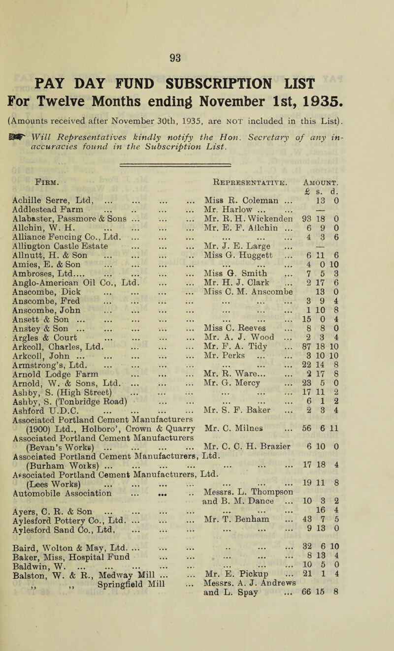 PAY DAY FUND SUBSCRIPTION LIST For Twelve Months ending November 1st, 1935. (Amounts received after November 30th, 1935, are NOT included in this List). Will Representatives kindly notify the Hon. Secretary of any in¬ accuracies found in the Subscription List. Firm. Representative . Amount. r. « j Achille Serre, Ltd, Miss R. Coleman ... 3SJ ». 13 U . 0 Addlestead Farm Alabaster, Passmore & Sons ... ... Mr. Harlow ... Mr. R. H. Wickenden 93 18 0 Allchin, W. H. . Mr. E. F. Allchin ... 6 9 0 Alliance Fencing Co., Ltd. ... ... ... 4 3 6 Alliugton Castle Estate Allnutt, H. & Son ... Mr. J. E. Large Miss G. Huggett 6 11 6 Amies, E. & Son ... ... ... ... 4 0 10 Ambroses, Ltd.... Miss G. Smith 7 5 3 Anglo-American Oil Co., Ltd. Mr. H. J. Clark 2 17 6 Anscombe, Dick ... Miss C. M. Anscombe 13 0 Anscombe, Fred ... ... ... ... 3 9 4 Anscombe, John ... ... ... 1 10 8 Ansett & Son ... ... ... ... 15 0 4 Anstey & Son ... . • • Miss C. Reeves 8 8 0 Argles & Court • • • Mr. A. J. Wood 2 3 4 Arkcoll, Charles, Ltd. .. . Mr. F. A. Tidy 87 18 10 Arkcoll, John. Mr. Perks 3 10 10 Armstrong’s, Ltd. . . • ... ... ... 22 14 8 Arnold Lodge Farm Mr. R. Ware... 2 17 8 Arnold, W. & Sons, Ltd. • . • Mr. G. Mercy 23 5 0 Ashby, S. (High Street) . ... ... ... ... 17 11 2 Ashby, S. (Tonbridge Road) ... ... ... ... 6 1 2 Ashford U.D.C. .. • Mr. S. F. Baker 2 3 4 Associated Portland Cement Manufacturers (1900) Ltd., Holboro’, Crown & Quarry Associated Portland Cement Manufacturers (Bevan’s Works) ... Mr. C. Milnes 56 6 11 Mr. C. C. H. Brazier 6 10 0 Associated Portland Cement Manufacturers, (Burham Woiks) ... Ltd. ... ... ... 17 18 4 Associated Portland Cement Manufacturers, (Lees Works) t-i ct- p- i 19 11 8 Automobile Association ... ... Ayers, C. R. & Son ;; Messrs. L. Thompson and B. M. Dance ... ... ... 10 3 16 2 4 Aylesford Pottery Co., Ltd. ... ... Mr. T. Benham 43 7 5 Aylesford Sand Co., Ltd, ... ... ... ... 9 13 0 Baird, Wolton & May, Ltd. ... ... .. ... ... 32 6 10 Baker, Miss, Hospital Fund ... ... ... ••• 8 13 4 Baldwin, W. ... ... ... ... 10 5 0 Balston, W. & R., Medway Mill ... ... Mr. E. Pickup 21 1 4 ,, ,, Springfield Mill ... Messrs. A. J. Andrews and L. Spay 66 15 8