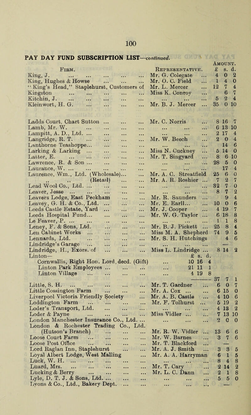 PAY DAY FUND SUBSCRIPTION LIST—continued. Amount. Firm. Representative. £ s. d. King, J. • • • Mr. G. Colegate 4 0 2 King, Hughes & Howse • • • Mr. 0. C. Field 1 4 0 “King’s Head,” Staplehurst, Customers of Mr. L. Mercer 12 7 4 Kingston •. • Miss K. Conroy 6 7 Kitchin, J. • • • ••• ••• 5 2 4 Kleinwort, H. G. ... Mr. B. J. Mercer ... 35 0 10 Ladds Court, Chart Sutton ... Mr. C. Norris 8 16 7 Lamb, Mr. W. • • • , . . ••• . . , 6 13 10 Lampitt, A. D., Ltd. ... • . • ••• ••• ••• 2 17 4 Langridge, R. T. • • • Mr. W. Beech 2 0 4 Lanthorne Teashoppe... • » • ••• ••• ••• 14 6 Larking & Larking ... • • • Miss N. Cuckney 5 14 0 Latter, E. • • • Mr. T. Singyard 8 6 10 Lawrence, R. & Son ... • • ■ • • • • • • . • • 28 5 0 Laurance, W. ... • • ■ ••• ••• ••• 17 4 Laurence, Wm., Ltd. (Wholesale)... ... Mr. A. C. Streatfield 25 6 0 ,, ,, (Retail) • • • Mr. A. R. Roshier ... 7 2 7 Lead Wool Co., Ltd. ... ... . ... 32 7 0 Leaver, Jesse • • • ... ... ... 8 7 2 Leavers Lodge, East Peckham • • • Mr. R. Saunders ... 9 4 Leavey, G. H. & Co., Ltd. ... • • • Mr. E. Earll... 10 0 6 Leeds Castle Estate, Yard ... • • • Mr. J. Cooper 4 19 7 Leeds Hospital Fund... • • . Mr. W. G. Taylor ... 6 18 8 Le Feaver, P. ... • • • ... ... 1 1 8 Leney, F. & Sons, Ltd. ... Mr. B. J. Pickett ... 25 8 4 Len Cabinet Works • • • Miss M. A. Shepherd 74 9 5 Lennards, Ltd. • • • Mr. S. H. Hutchings 4 6 Lindridge’s Garage ... . • • • ••• ••• ••• — Lind ridge, H., Exors. of . • • • Miss L. Lindridge ... 8 14 2 Linton— £ s. d. Cornwallis, Right Hon. Lord, deed. (Gift) 10 16 4 Linton Park Employees ... • • • 21 11 1 Linton Village • • • 4 19 8 — 37 7 1 Little, S. H. • • • Mr. T. Gardner 6 0 7 Little Cossington Farm • • • Mr. A. Cox ... 6 15 0 Liverpool Victoria Friendly Society • • • Mr. A. B. Castle 4 10 6 Loddington Farm • • • Mr. F. Tolhurst ... 5 19 2 Loder’s Transport, Ltd. .. • ••• ••• ••• 4 13 2 Loder & Payne ,,, Miss Vidler ... 7 13 10 London Manchester Insurance Co., Ltd. ... ... ... ... o 0 0 London & Rochester Trading Co., Ltd. (Hutson’s Branch) • • • Mr. R. W. Vidler ... 13 6 6 Loose Court Farm • • • Mr. W. Barnes 3 7 6 Loose Post Office • • • Mr. T. Blackford ... — Lord Raglan Inn, Staplehurst • • • Mr. A. J. Smith 3 3 5 Loyal Albert Lodge, West Mailing •. • Mr. A. A. Harryman 6 1 5 Luck, W. H. • • • ••• ••• 8 4 8 Luard, Mrs. • • • Mr. T. Cary 2 14 2 Lucking & Berry . • • • Mr. L. C. Dann 2 1 8 Lyle, D. T. J. & Sons, Ltd. • • • ••• ••• 5 5 0 Lyons & Co., Ltd., Bakery Dept. ... ... ••• ••• • r » —