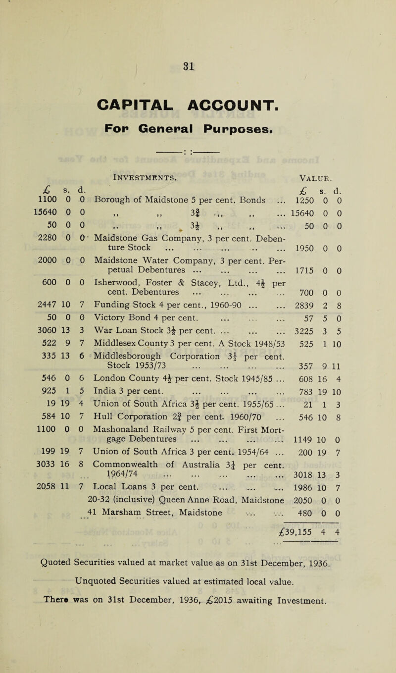 CAPITAL ACCOUNT. For General Purposes. Investments. Value. £> s- d. £ s. d. 1100 0 0 Borough of Maidstone 5 per cent. Bonds 1250 0 0 15640 0 0 » » i » 4 * f i t» • • • 15640 0 0 50 0 0 ii I. . 3 J ii ii • • • 50 0 0 2280 0 0 Maidstone Gas Company, 3 per cent. Deben¬ ture Stock 1950 0 0 2000 0 0 Maidstone Water Company, 3 per cent. Per¬ petual Debentures ... 1715 0 0 600 0 0 Isherwood, Foster & Stacey, Ltd., 4J per cent. Debentures 700 0 0 2447 10 7 Funding Stock 4 per cent., 1960-90 . 2839 2 8 50 0 0 Victory Bond 4 per cent. 57 5 0 3060 13 3 War Loan Stock 3^ per cent. ... 3225 3 5 522 9 7 Middlesex County 3 per cent. A Stock 1948/53 525 1 10 335 13 6 Middlesborough Corporation 3* per cent. Stock 1953/73 .“ . 357 9 11 546 0 6 London County 4J per cent. Stock 1945/85 ... 608 16 4 925 1 5 India 3 per cent. 783 19 10 19 19 4 Union of South Africa 3£ per cent. 1955/65 ... 21 1 3 584 10 7 Hull Corporation 2f per cent. 1960/70 546 10 8 1100 0 0 Mashonaland Railway 5 per cent. First Mort¬ gage Debentures 1149 10 0 199 19 7 Union of South Africa 3 per cent. 1954/64 ... 200 19 7 3033 16 8 Commonwealth of Australia 3^ per cent. 1964/74 . 3018 13 3 2058 11 7 Local Loans 3 per cent. 1986 10 7 20-32 (inclusive) Queen Anne Road, Maidstone 2050 0 0 * <. 41 Marsham Street, Maidstone 480 0 0 £39,155 4 4 Quoted Securities valued at market value as on 31st December, 1936. Unquoted Securities valued at estimated local value. There was on 31st December, 1936, £2015 awaiting Investment.