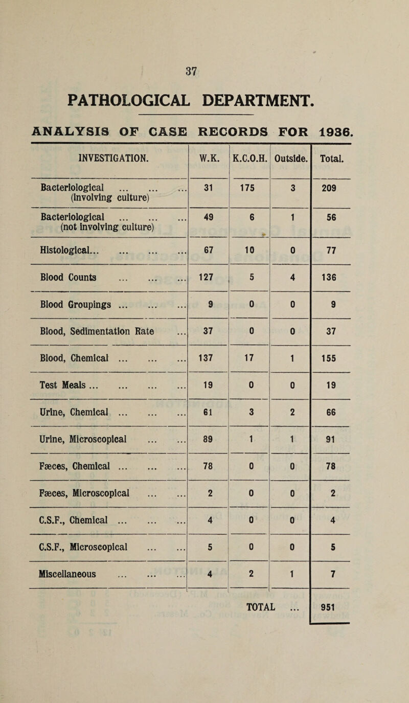 PATHOLOGICAL DEPARTMENT. ANALYSIS OF CASE RECORDS FOR 1936. INVESTIGATION. W.K. K.C.O.H. Outside. Total. Bacteriological . (involving culture) 31 175 3 209 Bacteriological . (not involving culture) 49 6 1 56 Histological. 67 10 0 77 Blood Counts . 127 5 4 136 Blood Groupings. 9 0 0 9 Blood, Sedimentation Rate 37 0 0 37 Blood, Chemical. 137 17 1 155 Test Meals. 19 0 0 19 Urine, Chemical . 61 3 2 66 Urine, Microscopical . 89 1 1 91 Faeces, Chemical. 78 0 0 78 Faeces, Microscopical . 2 0 0 2 C.S.F., Chemical . 4 0 0 4 C.S.F., Microscopical . 5 0 0 5 Miscellaneous . 4 2 1 7 TOTA L ... 951