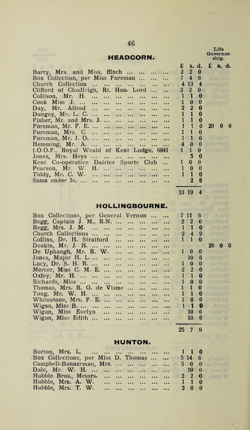 HEADCORN. • • • • • • Barry, Mrs. and Miss, ffinch . Box Collection, per Miss Foreman ... Church Collection . Clifford of Chudleigh, Rt. Hon. Lord Collison, Mr. H. Cook Miss J. Day, Mr. Alfred . Dungey, Mr. L. C. Fisher, Mr. and Mrs. J. Foreman, Mr. F. E. Foreman, Mrs. C. Foreman, Mr. J. O. Hemming, Mr. A. I.O O.F., Royal Weald of Kent Lodge, Jones, Mrs. Heys . Kent Co-operative Dairies Sports Club Pearson, Mr. W. H. Tiddy, Mr. C. W. Sums under 5s. 6841 HOLLINGBOURNE. Box Collections, per General Vernon . Begg, Captain J. M., R.N. Begg, Mrs. J. M. Church Collections. Collins, Dr. H. Stratford . Deakin, Mr. J. H. De Uphaugh, Mr. R. W. Jones, Major H. L. Lucy, Dr. S. H. R. Mercer, Miss C. M. E. Oxley, Mr. H. Richards, Miss. Thomas, Mrs. R. G. de Visme. Tong, Mr. W. H. Whitestone, Mrs. F. E. Wigan, Miss B. Wigan, Miss Evelyn . Wigan, Miss Edith. HUNTON. Borton, Mrs. L. Box Collections, per Miss D. Thomas Campbell-Bannerman, Mrs. Dale, Mr. W. H. Hubble Bros., Messrs. Hubble, Mrs. A. W. Hubble, Mrs. T. W. Life Governor¬ ship. £ s. d. £ 2 2 0 7 4 6 4 13 4 2 2 0 1 1 0 1 0 0 2 2 0 1 1 0 1 1 0 1 1 0 20 1 1 0 1 1 0 4 0 0 1 1 0 5 0 1 0 0 1 0 0 1 1 0 2 a 33 19 4 7 11 6 2 2 0 1 1 0 2 4 9 1 1 0 26 0 0 1 0 0 10 6 1 0 0 2 2 0 1 1 0 1 0 0 1 1 0 1 1 0 1 0 0 1 1 0 TO 6 10 6 25 7 9 1 1 0 5 14 6 5 0 0 10 0 2 2 0 1 1 0 2 0 0