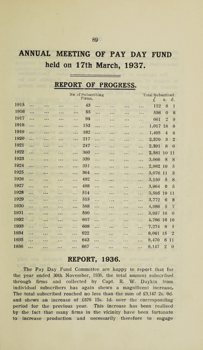 ANNUAL MEETING OF PAY DAY FUND held on 17th March, 1937. REPORT OF PROGRESS. No. of Subscribing Firms. Total Subscribed. £ s. d. 1915 ... • • . ... ... 43 ... ••• ••• ••• 112 8 1 1916 ... • • • ... • •• 55 ••• ••• ••• ••• 556 0 8 1917 ... • • • ... ... 95 ... ... 661 2 9 1918 ... ... ... ... 153 ... ... ... 1,017 18 8 1919 ... • . . ... ... 182 ... ... ... ... 1,405 4 6 1920 ... ... ... ... 217 ... ... ... a . . 2,370 3 2 1921 ... ... ... ... 247 ... ... ... ... 2,391 8 6 1922 ... ... ... 360 ... ... ... 2,581 10 11 1923 ... ... 339 ... • • • ... ... 3,066 8 8 1924 ... • . . ... 351 ... 2,982 10 5 1925 ... ... 364 ... ... ... ... 3,076 11 3 1926 ... . . . ... 492 ... • • • ... ... 3,150 5 8 1927 ... . . . ... 488 ... • • • ••• ... 3,964 0 5 1928 ... ... 514 ... • • • ... ... 3,595 19 11 1929 ... ... 515 ... ... ... ... 3,772 6 8 1930 ... ... ... 588 ... ... ... ... 4,086 5 7 1931 ... ... 590 ... ... ... ... 3,937 16 0 1932 ... ... 607 ... ... 4,786 16 10 1933 ... ... 608 ... ... ... 7,274 8 1 1934 ... • • • . . . ... 622 ... ... ... ... 8,061 15 2 1935 ... • . . ... 643 ... ... ... 8,470 6 11 1936 ... • • • • • • ... 667 ... ... ... ... 9,147 2 0 REPORT, 1936. The Pay Day Fund Committee are happy to report that for the year ended 30th November, 1936, the total amount subscribed through firms and collected by Capt. R. W. Daykin from individual subscribers has again shewn a magnificent increase* The total subscribed reached no less than the sum of £9,147 2s. 0d. and shews an increase of £676 15s. Id. over the corresponding period for the previous year. This increase has been realised by the fact that many firms in the vicinity have been fortunate to increase production and necessarily therefore to engage