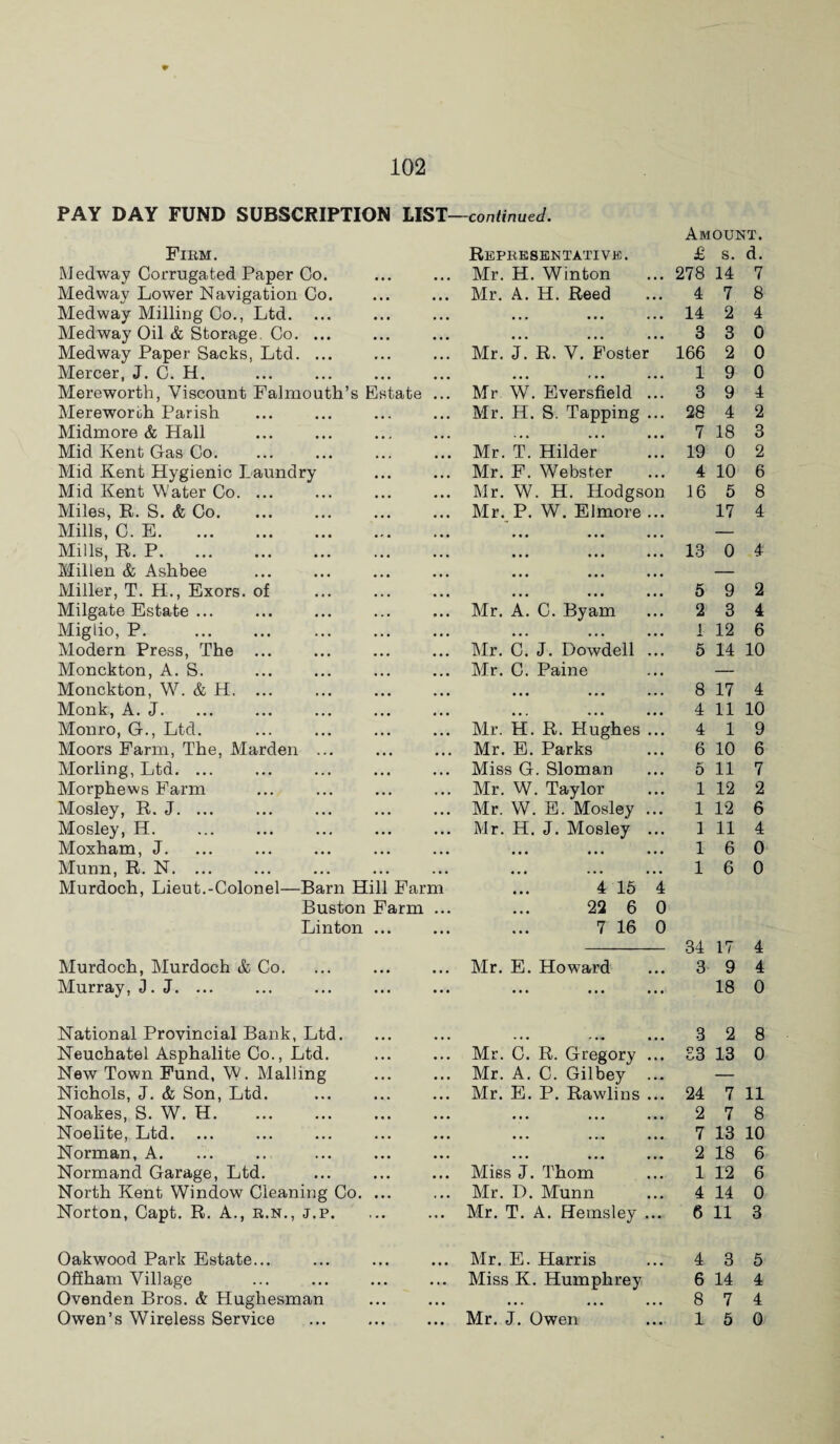 Amount. Firm. Representative. £ s. d. Medway Corrugated Paper Co. • • • Mr. H. Winton 278 14 7 Medway Lower Navigation Co. ... Mr. A. H. Reed 4 7 8 Medway Milling Co., Ltd. • • • • • • • • • 14 2 4 Medway Oil & Storage. Co. ... • • • • • • • • • 3 3 0 Medway Paper Sacks, Ltd. ... • • • Mr. J. R. V. Foster 166 2 0 Mercer, J. C. H. ... ... , . , 1 9 0 Mereworth, Viscount Falmouth's Estate • • • Mr W. Eversfield 3 9 4 Mereworth Parish • • • Mr. H. S. Tapping 28 4 2 Midmore & Hall ... ... ... 7 18 3 Mid Kent Gas Co. ... Mr. T. Hilder 19 0 2 Mid Kent Hygienic Laundry • • • Mr. F. Webster 4 10 6 Mid Kent Water Co. ... . ,, Mr. W. H. Hodgson 16 5 8 Miles, R. S. & Co. ... Mr. P. W. Elmore 17 4 Mills, C. E. ... . ... . • # • • • — Mills, R. P. ... • • • • • • 13 0 4 Millen & Ashbee ... • • • • • . — Miller, T. H., Exors. of ... • • • • • • 5 9 2 Milgate Estate ... a . , Mr. A. C. Byam 2 3 4 Miglio, P. . . • . • ... ... 1 12 6 Modern Press, The ... ... Mr. C. J. Dowdell 5 14 10 Monckton, A. S. ... Mr. C. Paine — Monckton, W. & H. ... ... ... ... 8 17 4 Monk, A. J. ... ... ... 4 11 10 Monro, G., Ltd. ... Mr. H. R. Hughes 4 1 9 Moors Farm, The, Marden ... ... Mr. E. Parks 6 10 6 Morling, Ltd. ... , , . Miss G. Sloman 0 11 7 Morphews Farm . • . Mr. W. Taylor 1 12 2 Mosley, R. J. ... • • • Mr. W. E. Mosley 1 12 6 Mosley, H. • . • Mr. H. J. Mosley 1 11 4 Moxham, J. ... ... ... 1 6 0 Munn, R. N. ... ... ... ... 1 6 0 Murdoch, Lieut.-Colonel—Barn Hill Farm 4 15 4 Buston Farm ... 22 6 0 Linton ... ... 7 16 0 34 17 4 Murdoch, Murdoch & Co. ... Mr. E. Howard • • • 3 9 4 Murray, J. J. ... ... ... ... • • • 18 0 National Provincial Bank, Ltd. • • • 3 2 8 Neuchatel Asphalite Co., Ltd. • . • Mr. C. R. Gregory • • • £3 13 0 New Town Fund, W. Mailing • • • Mr. A. C. Gilbey — Nichols, J. & Son, Ltd. ... Mr. E. P. Rawlins ... 24 7 11 Noakes, S. W. H. , . . • • • ... ... 2 7 8 Noelite, Ltd. ... ... ... . ... 7 13 10 Norman, A. ... ... • • • ... 2 18 6 Normand Garage, Ltd. ... Miss J. Thom ... 1 12 6 North Kent Window Cleaning Co. ... • • • Mr. D. Munn ... 4 14 0 Norton, Capt. R. A., r.n., j.p. ... Mr. T. A. Hemsley ... 6 11 3 Oakwood Park Estate... Mr. E. Harris 4. 3 5 Offham Village • . • Miss K. Humphrey 6 14 4 Ovenden Bros. & Hughesman • . . ... ... • • • 8 7 4 . , . ...