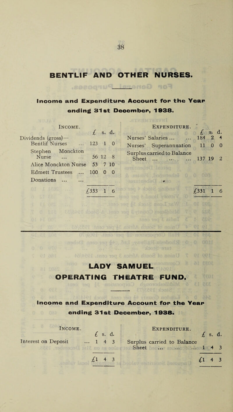 BENTLIF AND OTHER NURSES. Income and Expenditure Account for the Year ending 31st December, 1938. Income. £ s. d. Dividends (gross)— Bentlif Nurses ... 123 1 0 Stephen Monckton Nurse ... ... 56 12 8 Alice Monckton Nurse 53 7 10 Edmett Trustees ... 100 0 0 Donations ... /333 1 6 Expenditure. £ s. d. Nurses’ Salaries ... ... 184 2 4 Nurses’ Superannuation 11 0 0 Surplus carried to Balance Sheet ... ... ... 137 19 2 £331 1 6 LADY SAMUEL OPERATING THEATRE FUND. Income and Expenditure Account for the Year ending 31st December, 1938. Income. £ s. d. Interest on Deposit ... 1 4 3 Expenditure. Surplus carried to Balance Sheet £ s. d. 1 4 3 £l 4 3 {1 4 3