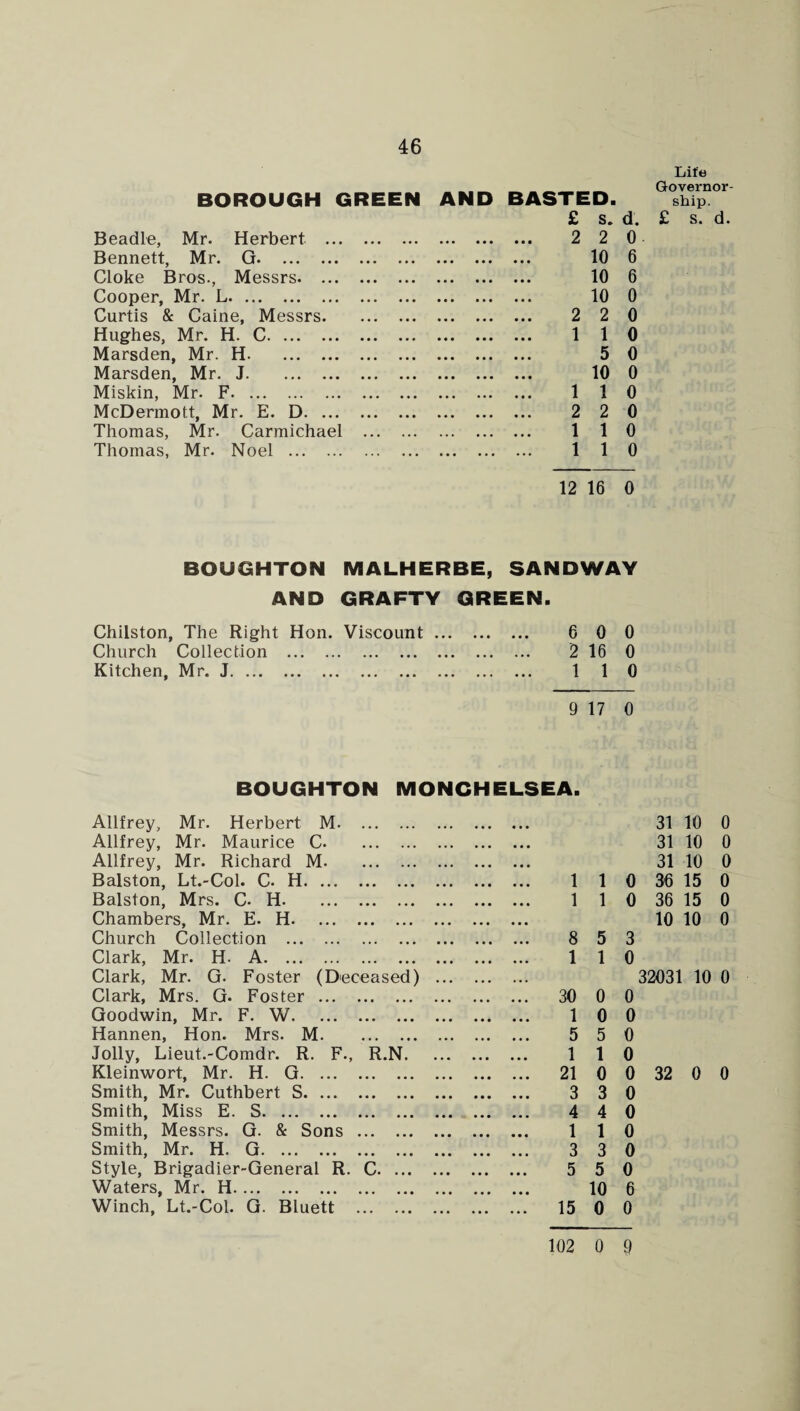 46 BOROUGH GREEN AND BASTED. Life Governor¬ ship. £ s. d. £ s. d. Beadle, Mr. Herbert . • • • • • • • • • 2 2 0 Bennett, Mr. G. • • • • • • 10 6 Cloke Bros., Messrs. • • • • • • 10 6 Cooper, Mr. L. 10 0 Curtis & Caine, Messrs. • • • » • • • • • 2 2 0 Hughes, Mr. H. C. 1 1 0 Marsden, Mr. H. • • • 5 0 Marsden, Mr. J. 10 0 Miskin, Mr. F. • • • ... ... 1 1 0 McDermott, Mr. E. D. ... 2 2 0 Thomas, Mr. Carmichael . ... ... 1 1 0 Thomas, Mr. Noel . ... . 1 1 0 12 16 0 BOUGHTON MALHERBE, SANDWAY AND GRAFTY GREEN. Chilston, The Right Hon. Viscount . 6 0 0 Church Collection . • • • ... ,, , 2 16 0 Kitchen, Mr. J. • • • . 1 1 0 9 17 0 BOUGHTON MONCHELSEA. Allfrey, Mr. Herbert M. . 31 10 0 Allfrey, Mr. Maurice C. • • • ... ... 31 10 0 Allfrey, Mr. Richard M. • • • • • • • • • 31 10 0 Balston, Lt.-Col. C. H. 1 1 0 36 15 0 Balston, Mrs. C. H. • • • • • • 1 1 0 36 15 0 Chambers, Mr. E. H. • • • • • • • • • 10 10 0 Church Collection . • • • ... ... 8 5 3 Clark, Mr. H. A. • • • • • • • • • 1 1 0 Clark, Mr. G. Foster (Deceased) 32031 10 0 Clark, Mrs. G. Foster. ... • • • • • • 30 0 0 Goodwin, Mr. F. W. • • • 1 0 0 Hannen, Hon. Mrs. M. ... 5 5 0 Jolly, Lieut.-Comdr. R. F., R.N. • • • • • • • • • 1 1 0 Kleinwort, Mr. H. G. • • • 21 0 0 32 0 0 Smith, Mr. Cuthbert S. • • • • • • • • • 3 3 0 Smith, Miss E. S. • • • ... 4 4 0 Smith, Messrs. G. & Sons . • • • • • • • • • 1 1 0 Smith, Mr. H. G. • • • 3 3 0 Style, Brigadier-General R. C. ... ... • • • • • • 5 5 0 Waters, Mr. H. • • • • • • 10 6 Winch, Lt.-Col. G. Bluett . ... . 15 0 0