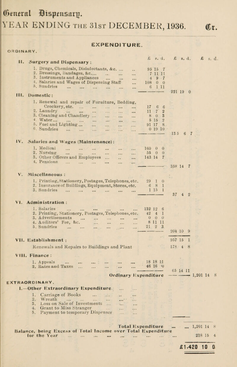 ffieiural ©ispmsarg. YEAR ENDING the 31st DECEMBER, 1936. ®r. EXPENDITURE. ORDINARY. II. Surgery and Dispensary : 1. Drugs, Chemicals, Disinfectants, &c. 2. Dressings, Bandages, &c. 3. Instruments and Appliances ... . 1. Salaries and Wages of Dispensing Staff 5. Sundries . III. Domestic: 1. Renewal and repair of Furniture, Bedding, Crockery,etc. 2. Laundry . 3. Cleaning and Chandlery 4. Water... . 5. Fuel and Lighting ... 6. Sundries . IV. Salaries and Wages (Maintenance): 1. Medical . 2. Nursing . 3. Other Officers and Employees. 4. Pensions . V. Miscellaneous : 1. Printing, Stationery, Postages, Telephones, etc. 2. Insurance of Buildings, Equipment, Stores, etc. 3. Sundries . . £ s. d. 95 15 7 7 11 11 4 9 7 108 0 0 G 1 11 £ s. d. £ s. d 221 19 0 17 6 11 7 8 0 5 15 91 17 0 19 10 160 0 0 55 0 0 143 14 7 29 1 0 6 8 1 1 15 1 13 5 6 7 358 14 7 37 4 2 VI. Administration: 1. Salaries . 132 12 6 2. Printing, Stationery, Postages, Telephones,etc. 42 4 1 3. Advertisements . ... ... 0 0 0 4. Auditors’ Fee, &c. 8 11 11 5. Sundries . 21 2 3 - 204 10 9 VII. Establishment ; Renewals and Repairs to Ruildings and Plant 957 15 1 178 4 8 VIII. Finance : 1. Appeals . 18 18 11 2. Rates and Taxes ... ... ... ... ... 46 16 1) - 65 14 11 Ordinary Expenditure--• 1,201 14 8 EXTRAORDINARY. I.—Other Extraordinary Expenditure . 1. Carriage of Books . 2. Wreath ... . .• 3. Loss on Sale of Investments ... 4. Grant to Miss Stranger ... . 5. Payment to temporary Dispenser Total Expenditure Balance, being Excess of Total Income over Total Expenditure for the Year . ... 1,201 14 8 218 15 4