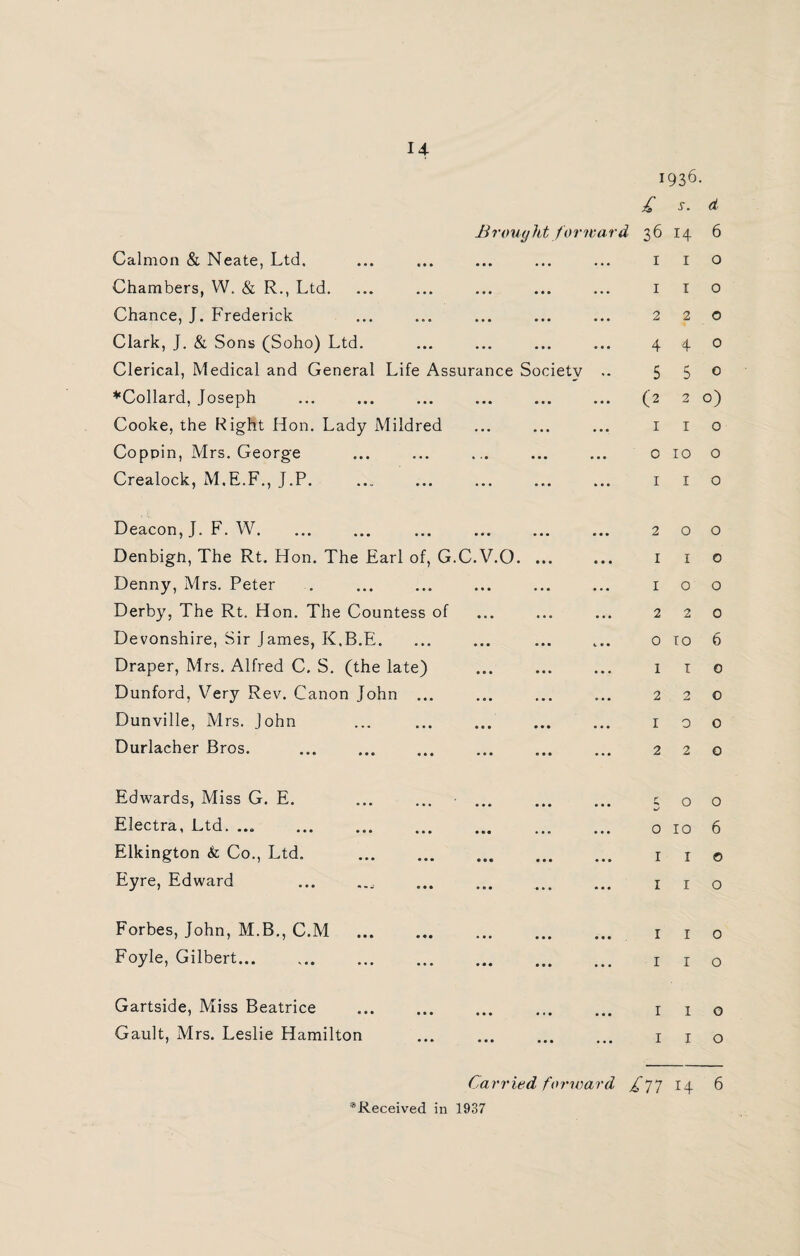 14- 1936. Broug ht forward Calmon & Neate, Ltd. Chambers, W. & R., Ltd. Chance, J. Frederick Clark, J. & Sons (Soho) Ltd. Clerical, Medical and General Life Assurance Society *Collard, Joseph Cooke, the Right Hon. Lady Mildred Coppin, Mrs. George Crealock, M.E.F., J.P. £ s. d 36 14 6 1 1 o 1 I o 2 2 0 44O 5 5 O (2 2 o) I I o 0 10 o I I o Deacon, J. F. W. . Denbigh, The Rt. Hon. The Earl of, G.C.V.O. ... Denny, Mrs. Peter Derby, The Rt. Hon. The Countess of Devonshire, Sir James, K.B.E. Draper, Mrs. Alfred C. S. (the late) Dunford, Very Rev. Canon John. Dunville, Mrs. John Durlacher Bros. . 200 1 1 o 100 220 0 TO 6 1 I 0 2 2 0 1 o o 2 2 0 Edwards, Miss G. E. Electra, Ltd. ... Elkington & Co., Ltd. Eyre, Edward coo w' 0106 i i o I I o Forbes, John, M.B., C.M Foyle, Gilbert... 1 1 o 1 1 o Gartside, Miss Beatrice Gault, Mrs. Leslie Hamilton 1 1 o 1 1 o Carried forward £77 14 6 ^Received in 1937