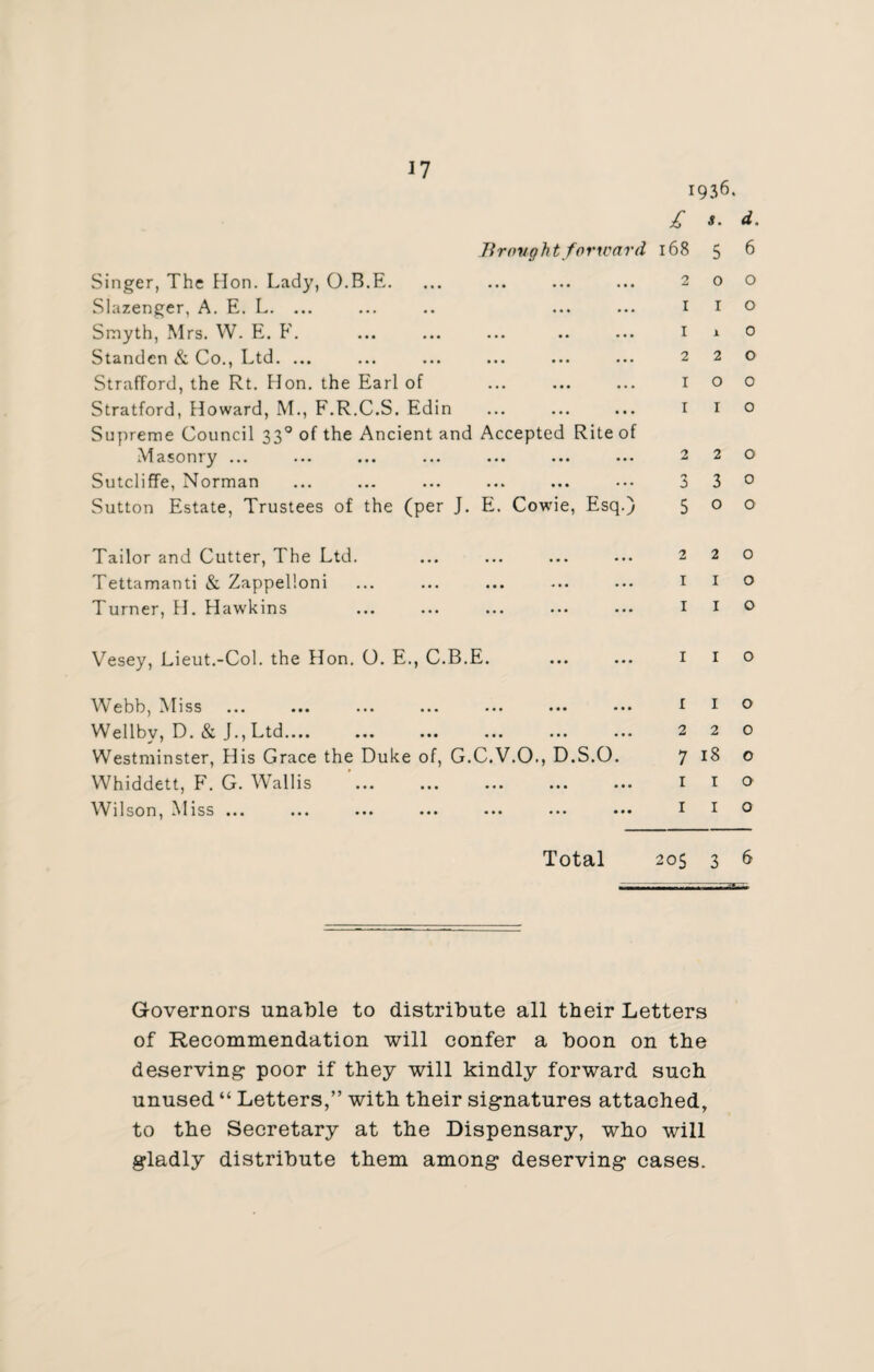 1936. £ B mug h t forward Singer, The Hon. Lady, O.B.E. Slazenger, A. E. L. ... Smyth, Mrs. W. E. F. Standen & Co., Ltd. ... Strafford, the Rt. Hon. the Earl of Stratford, Howard, M., F.R.C.S. Edin Supreme Council 330 of the Ancient and Accepted Rite of Masonry ... Sutcliffe, Norman Sutton Estate, Trustees of the (per J. E. Cowie, Esq.) 168 2 1 1 2 I I 2 5 s. d. 5 6 o o I o 1 0 2 O o o 1 o 2 O 3 O o o Tailor and Cutter, The Ltd. Tettamanti & Zappelloni Turner, H. Hawkins 220 1 1 o 1 1 o Vesey, Lieut.-Col. the Hon. O. E., C.B.E. 1 1 o Webb, Miss Wellbv, D. & J., Ltd.... Westminster, His Grace the Duke of, G.C.V.O., Whiddett, F. G. Wallis W11 s0n, iV!iss ... ... ... ... ... D.S.O. 1 1 o 220 7180 1 1 o I I o Total 205 3 6 Governors unable to distribute all their Letters of Recommendation will confer a boon on the deserving poor if they will kindly forward such unused “ Letters,” with their signatures attached, to the Secretary at the Dispensary, who will gladly distribute them among deserving cases.