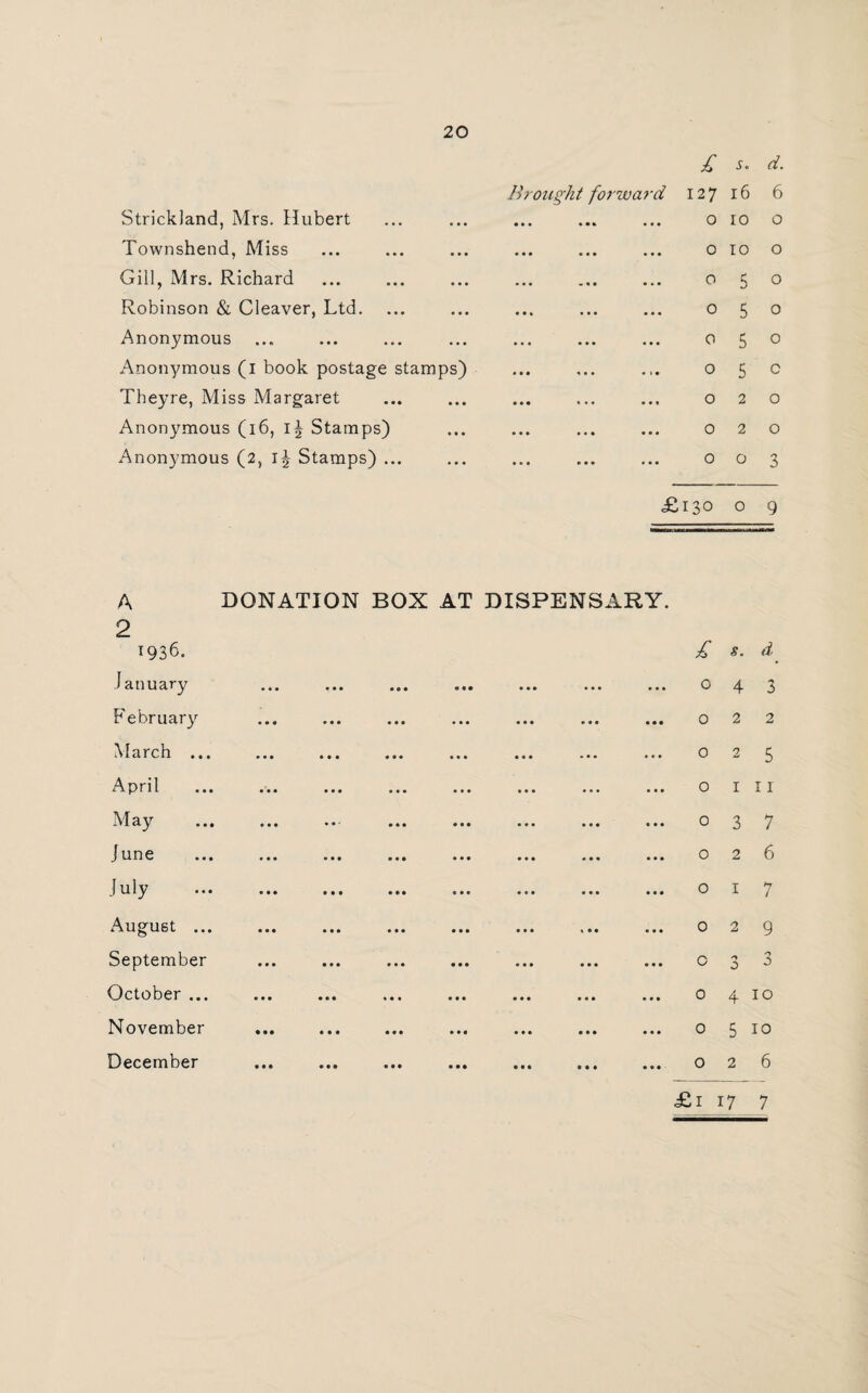 Strickland, Mrs. Hubert Townshend, Miss Gill, Mrs. Richard Robinson & Cleaver, Ltd. Anonymous Anonymous (i book postage stamps) Theyre, Miss Margaret Anonymous (16, ij Stamps) Anonymous (2, ij Stamps) ... £ s. d. Brought forward 12716 6 o 10 o o 10 o . 050 . 050 . 050 . 05c ... ... ... 020 020 003 £130 o 9 A DONATION BOX AT DISPENSARY. 2 1936. January February March ... April May June July August ... September October ... November December £ s. d o 4 3 022 o 2 5 O III 037 026 017 029 033 0410 0 5 10 026 £1 17 7