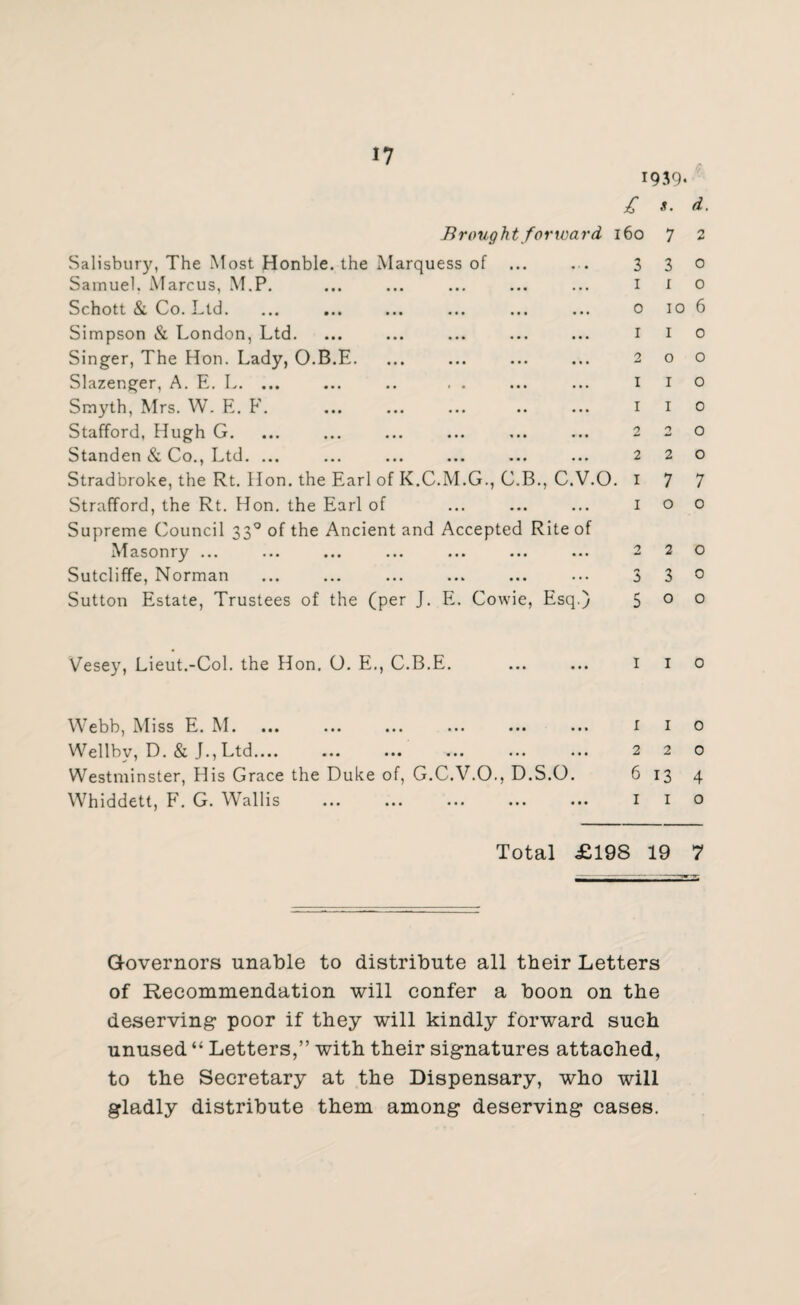 1939* £ s. d. Brought forward 160 Salisbury, The Most Honble. the Marquess of ... ... 3 Samuel. Marcus, M.P. ... ... ... ... ... I Schott & Co. Ltd. ... ... ... ... ... ... o Simpson & London, Ltd. ... ... ... ... ... I Singer, The Hon. Lady, O.B.E. ... ... ... ... 2 Slazenger, A. E. L. ... ... .. . . ... ... i Smyth, Mrs. W. E. F. ... ... ... .. ... i Stafford, Hugh G. ... ... ... ... ... ... 2 Standen & Co., Ltd. ... ... ... ... ... ... 2 Stradbroke, the Rt. Hon. the Earl of K.C.M.G., C.B., C.V.O. I Strafford, the Rt. Hon. the Earl of ... ... ... I Supreme Council 330 of the Ancient and Accepted Rite of Masonry ... ... ... ... ... ... ... 2 Sutcliffe, Norman ... ... ... ... ... ... 3 Sutton Estate, Trustees of the (per J. E. Cowie, Esq.) 5 7 2 3 o 1 o 10 6 1 o o o 1 o 1 0 2 o 2 o 7 7 o o 2 O 3 o o o Vesey, Lieut.-Col. the Hon. O. E., C.B.E. ... ... I 1 0 Webb, Miss E. M. ... ... ... ... ... ... 1 1 o Wellbv, D. & J.,Ltd. . 220 Westminster, His Grace the Duke of, G.C.V.O., D.S.O. 6134 Whiddett, F. G. Wallis ... ... ... ... ... 1 1 o Total £198 19 7 Governors unable to distribute all their Letters of Recommendation will confer a boon on the deserving poor if they will kindly forward such unused “ Letters,” with their signatures attached, to the Secretary at the Dispensary, who will gladly distribute them among deserving cases.