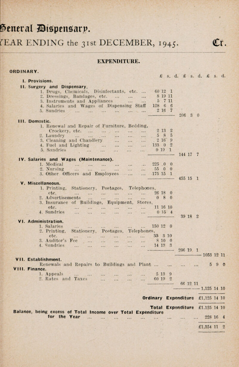 General Btespensarp. fEAR ENDING the 31st DECEMBER, 1945. Cr. EXPENDITURE. ORDINARY. I. Provisions. II. Surgery and Dispensary. 1. Drugs, Chemicals, Disinfectants, etc. ... 2. Dressings, Bandages, etc. 3. Instruments and Appliances . 4. Salaries and Wages of Dispensing Staff 128 6 6 5. Sundries . 2 16 7 III. Domestic. 1. Renewal and Repair of Furniture, Bedding, Crockery, etc. 2 13 2 2. Laundry . 5 8 5 3. Cleaning and Chandlery . 2 16' 9 4. Fuel and Lighting . 133 0 2 5. Sundries 0 19 1 IV. Salaries and Wages (Maintenance). 1. Medical . .. 225 .0 0 2. Nursing . 55 0 0 3. Other Officers and Employees . 175 15 1 V. Miscellaneous. 1. Printing, Stationery, Postages, Telephones, etc. .^ ... .. 26 18 0 £ s. d. £ s. d. £ s. d. 60 12 1 8 19 11 5 7 11 206 3 0 144 17 7 455 15 1 2. Advertisements 3. Insurance of Buildings etc. . 4. Sundries . Equipment, Stores 0 8 0 11 16 10 0 15 4 39 18 2 VI. Administration. 1. Salaries . 150 12 0 2. Printing, Stationery, Postages, Telephones, etc. .' . 33 3 10 3. Auditor’s Fee . 8 10 0 4. Sundries . 14 13 3 206 19 1 VII. Establishment. Renewals and Repairs to Buildings and Plant. VIII. Finance. 1. Appeals .. ... 5 13 9 2. Rates and Taxes . 60 19 2 - 1053 12 11 5 9 0 -1,125 14 10 Ordinary Expenditure £1,125 14 10 66 12 11 Total Expenditure £1.125 14 10 Balance, being excess of Total Income over Total Expenditure for the Year . 228 16 4