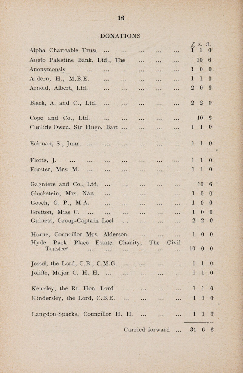 DONATIONS Alpha Charitable Trust Anglo Palestine Bank, Ltd., The Anonymously Ardern, H., M.B.E. . Arnold, Albert, Ltd. Black, A. and C\, Ltd. £ l l 1 2 2 Cope and Co., Ltd. Cuinliffe-Owen, Sir Hugo, Bart ... ... ... ... 1 Eckman, S., Junr. 1 F lor is, J. . Forster, Mrs. M.. ... . Gagniere and Co., Ltd. Gluckstein, Mrs. Nan ... . . Gooch, G. P., M.A. Gretton, Miss C. Guineas, Group-Captain Loel Home, Councillor Mrs. Alderson . Hyde Park Place Estate Charity, The Civil Trustees . 1 1 1 1 1 2 1 10 Jessd, the Lord, C.B., C.M.G. ... ... ... ... 1 Joliffe, Major C. H. H. 1 Kemsley, the Rt. Hon. Lord Kindeirsley, the Lord, C.B.E. Langdon-Sparks, Councillor H. H. 1 1 1 s. ;1. 1 0 10 6 0 0 1 0 0 0 2 0 10 6 1 0 1 0 1 0 1 0 10 6 0 0 0 0 0 0 2 0 0 0 0 0 1 0 1 0 1 0 1 0 1 0 Carried forward 34 6 6