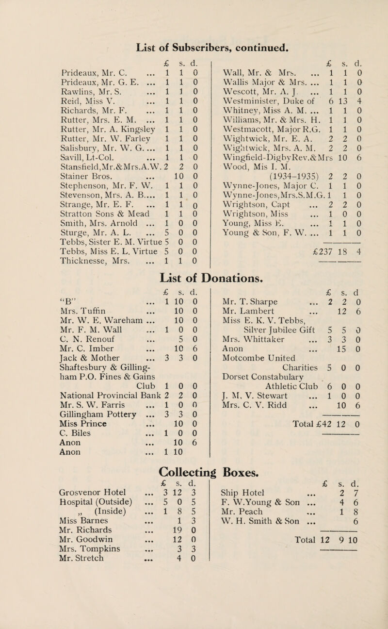 List of Subscribers, continued. £ s. d. £ s. d. Prideaux, Mr. C. 1 1 0 Wall, Mr. & Mrs. ... 1 1 0 Prideaux, Mr. G. E. ... 1 1 0 Wallis Major & Mrs. ... 1 1 0 Rawlins, Mr. S. 1 1 0 Wescott, Mr. A. J. ... 1 1 0 Reid, Miss V. 1 1 0 Westminister, Duke of 6 13 4 Richards, Mr. F. 1 1 0 Whitney, Miss A. M. ... 1 1 0 Rutter, Mrs. E. M. 1 1 0 Williams, Mr. & Mrs. H. 1 1 0 Rutter, Mr. A. Kingsley 1 1 0 Westmacott, Major R.G. 1 1 0 Rutter, Mr. W. Farley 1 1 0 Wightwick, Mr. E. A. 2 2 0 Salisbury, Mr. W. G. ... 1 1 0 Wightwick, Mrs. A. M. 2 2 0 Savill, Lt-Col. 1 1 0 Wingfield-DigbyRev.&Mrs 10 6 Stansfield,Mr.&Mrs.A.W. 2 2 0 Wood, Mis I. M. Stainer Bros. 10 0 (1934-1935) 2 2 0 Stephenson, Mr. F. W. 1 1 0 Wynne-Jones, Major C. 1 1 0 Stevenson, Mrs. A. B.... 1 1 0 Wynne-Jones,Mrs.S.M.G. 1 1 0 Strange, Mr. E. F. 1 1 0 Wrightson, Capt ... 2 2 0 Stratton Sons & Mead 1 1 0 Wrightson, Miss ... 1 0 0 Smith, Mrs. Arnold ... 1 0 0 Young, Miss E. ... 1 1 0 Sturge, Mr. A. L. 5 0 0 Young & Son, F. W. ... 1 1 0 Tebbs, Sister E. M. Virtue 5 0 0 — — Tebbs, Miss E. L. Virtue 5 0 0 £237 18 4 Thicknesse, Mrs. 1 1 0 List of Donations, £ s. d. £ s. d “B” 1 10 0 Mr. T. Sharpe ... 2 2 0 Mrs. Tuffin 10 0 Mr. Lambert 12 6 Mr. W. E. Wareham ... 10 0 Miss E. K. V. Tebbs, Mr. F. M. Wall 1 0 0 Silver jubilee Gift 5 5 0 C. N. Renouf 5 0 Mrs. Whittaker ... 3 3 0 Mr. C. Imber 10 6 Anon 15 0 Jack & Mother 3 3 0 Motcombe United Shaftesbury & Gilling- Charities 5 0 0 ham P.O. Fines & Gains Dorset Constabulary Club 1 0 0 Athletic Club 6 0 0 National Provincial Bank 2 2 0 J. M, V. Stewart ... 1 0 0 Mr. S. W. Farris 1 0 0 Mrs. C. V. Ridd 10 6 Gillingham Pottery ... 3 3 0 — — — Miss Prince 10 0 Total £42 12 0 C. Biles 1 0 0 Anon 10 6 Anon 1 10 Collecting Boxes. £ s. d. £ s. d. Grosvenor Hotel ... 3 12 3 Ship Hotel 2 7 Hospital (Outside) ... 5 0 5 F. W.Young & Son ... 4 6 „ (Inside) ... 1 8 5 Mr. Peach 1 8 Miss Barnes • • • 1 3 W. H. Smith & Son ... 6 Mr. Richards 19 0 Mr. Goodwin • • • 12 0 Total 12 9 10 Mrs. Tompkins 3 3 • • •
