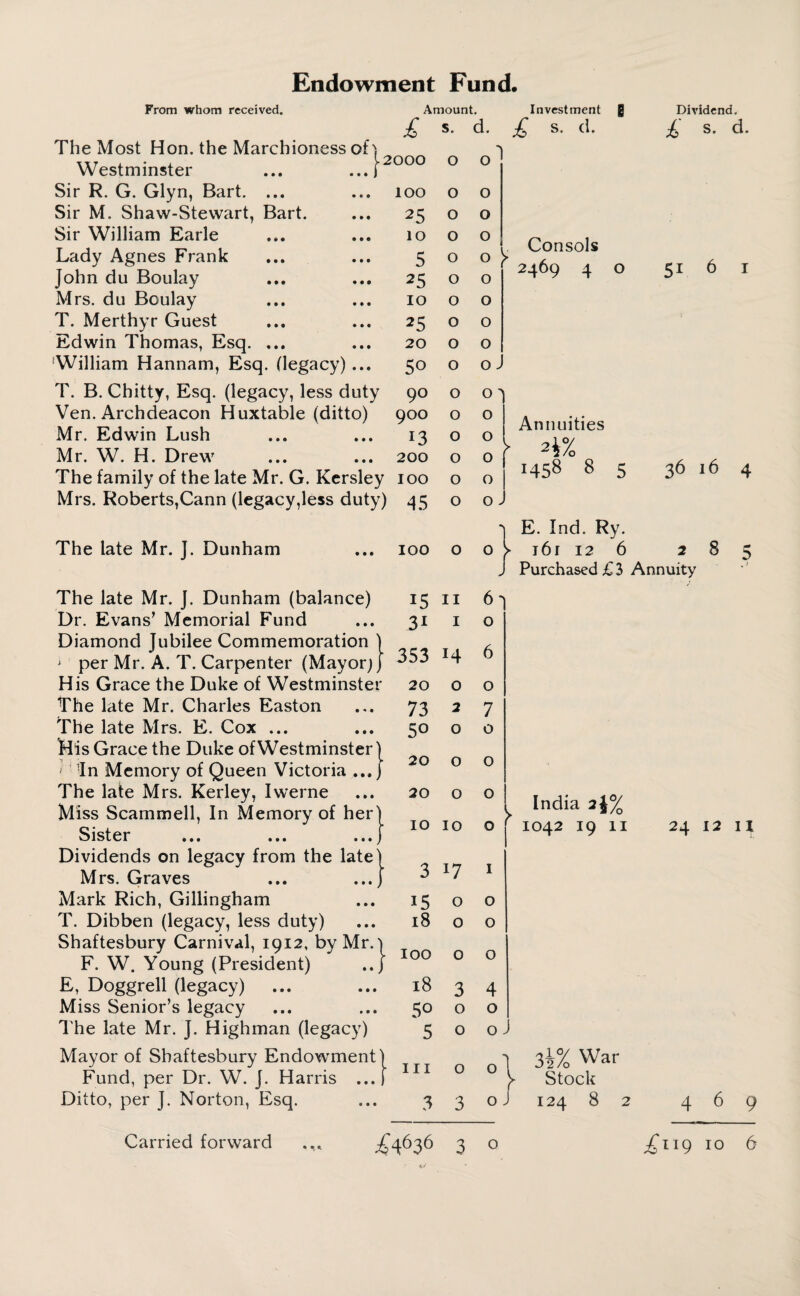 Endowment Fund, From whom received. £ Amount. The Most Hon. the Marchioness of'i Westminster Sir R. G. Glyn, Bart. ... Sir M. Shaw-Stewart, Bart. Sir William Earle Lady Agnes Frank John du Boulay Mrs. du Boulay T. Merthyr Guest Edwin Thomas, Esq. ... William Hannam, Esq. (legacy) ... T. B. Chitty, Esq. (legacy, less duty Ven. Archdeacon Huxtable (ditto) Mr. Edwin Lush Mr. W. H. Drew The family of the late Mr. G. Kersley ioo Mrs. Roberts,Cann (legacy,less duty) 45 j-2000 100 25 10 5 25 10 25 20 5o 90 900 13 200 The late Mr. J. Dunham The late Mr. J. Dunham (balance) Dr. Evans’ Memorial Fund Diamond Jubilee Commemoration t j per Mr. A. T. Carpenter (Mayor; j His Grace the Duke of Westminster The late Mr. Charles Easton The late Mrs. E. Cox ... His Grace the Duke of Westminster) >' In Memory of Queen Victoria ... j The late Mrs. Kerley, Iwerne Miss Scammell, In Memory of her) Sister ... ... ...j Dividends on legacy from the late) Mrs. Graves ... ...j Mark Rich, Gillingham T. Dibben (legacy, less duty) Shaftesbury Carnival, 1912, by Mr. F. W. Young (President) E, Doggrell (legacy) Miss Senior’s legacy The late Mr. J. Highman (legacy) Mayor of Shaftesbury Endowment) Fund, per Dr. W. J. Harris ...[ Ditto, per J. Norton, Esq. !:} IOO 15 31 20 73 50 20 20 10 i5 18 IOO 18 5° 5 hi 3 s. d. -\ 0 O 0 O 0 O 0 O 0 0 !> 0 0 0 0 0 0 0 0 0 0 j 0 o 0 0 0 0 V 0 Of 0 0 1 0 0 J 0 °l II 6 -) I 0 6 0 0 2 7 0 0 0 0 0 0 10 0 l7 I 0 O 0 O 0 O 3 4 0 0 0 0 J 0 0} 3 0 J Investment £ s. a. Dividend. £ s. d. Consols 2469 4 51 6 Annuities 2±% 1458 8 36 16 4 E. Ind. Ry. 161 12 6 2 Purchased £3 Annuity 8 5 India aj% 1042 19 II 24 12 II 3i% War Stock 124 8 2 469
