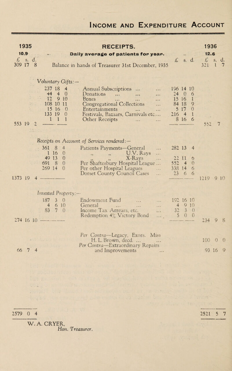 Income and Expenditure Account 1935 RECEIPTS. 1936 10.9 £ s. d. 309 17 8 Daily average of patients for year. Balance in hands of Treasurer 31st December, 1935 £ s. d. 12.6 £ s. d. 321 1 7 Voluntary Gifts:— 237 18 4 Annual Subscriptions ... 196 14 10 44 4 0 Donations 24 0 6 12 9 10 Boxes 15 16 1 108 10 11 Congregational Collections 84 18 9 15 16 0 Entertainments 5 17 0 133 19 0 Festivals, Bazaars, Carnivals etc.... 216 4 1 1 1 1 Other Receipts 8 16 6 553 iQ 2 - Receipts on Account of Services rendered: — 361 8 4 Patients Payments—General 282 13 4 1 16 0 „ „ U.V. Rays ... 49 13 0 „ „ X-Rays 22 11 6 691 8 0 Per Shaftesbury Hospital League ... 552 4 0 269 14 0 Per other Hospital Leagues 338 14 6 Dorset County Council Cases 23 6 6 1373 19 4 7 1219 9 10 Invested Property 187 3 0 Endowment Fund 192 16 10 4 6 10 General 4 9 10 83 7 0 Income Tax Arrears, etc. 32 3 0 Redemption 4% Victory Bond 5 0 0 16 10 - - — — 234 9 8 Per Contra—Legacy, Exors. Miss ... H. L. Brown, deed. ... 100 0 0 Per Contra—Extraordinary Repairs 7 4 and Improvements 93 16 9 W. A. CRYER, Hon. Treasurer.