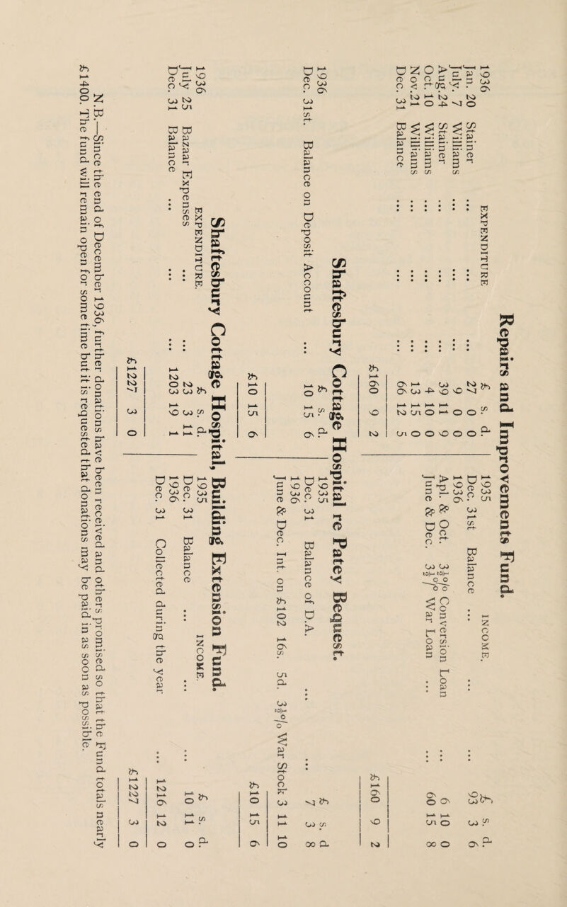 N.B.—Since the end of December 1936, further donations have been received and others promised so that the Fund totals nearly £1400. The fund will remain open for some time but it is requested that donations may be paid in as soon as possible. is h-*- CO to ^ J CO CD P- CO to )_*. Co nO CO o 03 a p p N p p o cd p p ►t M x CD cn PI cd X C/) HQ w X o HH H . C CD sr p to ° to co co iS ft w 2» w cr ' c n o r* rt- P oro» ft \0 WW 8 o a>§ B • pf P a CD O CO nO nO W o w c co ON X or CO o O cT o r-s CD a a p GfQ r-S- cr CD vj CD P B 03 1©* p w p £3 O CD ft B «3 !** » O O o sc w c b CL iS I—»■ o i—^ CO o D CD CO h-*- in 03 p ST 3 CD CD O P a CD T3 O C/3 > O CD O P P nO CO CN CD cr p CB cr c ■t n o IS H m ^ co ■ (jo* on r ft 8 -o CB *—1 ^ M c ? ■o C.' P Co (~j Co ^ CD Os P Co P & o CD O iS »—*■ o to ON C/3 CO a CO top o~ CO 03 P_ p“ P o CD o ■> P-J ft p ft- ft VJ CO ft & c ft a> O 2 O > CD _ 0 r- C p NO < r-cra n<; ^ ^ On , . to i-1 to to w i-*. O -P M o p C/3 r~S P « PD PD I—. _i » P P (l P CJ CD H-• •—* 3-. >—\ 'D p id '3 C/3 C/3 C/3 m X p m x o H C P W iS o On O NO to On I-1 CO On CO -P N0 nO *<t to Co O H* o o ^>iS p u CD • O O CD O o CO CO io|m top S-2. <TcT p < CD >-! Cn o’ p r o p p NO CO ON p l-t r o p p C/3 Co O O NO O O O CD O CO I—N C/3 03 p ET p o CD NO CO CO z o C S w ft T3 P m • •i 03 P B CL 3 T3 •n o ft 3 ft D <*=► a> *3 c B Q- e 0 P • • *-t • is • C/D r-f- • • 1 ^ i-*- ON ! o i £ to to i—t On is 5 o o rr CO vt iS CO l—^ to H* CO o- o CO c/3 1 NO o o d. 0 ON o O 00 O- to ON ^ o On (oC^i nO; C/3 CO o CO . co o on r