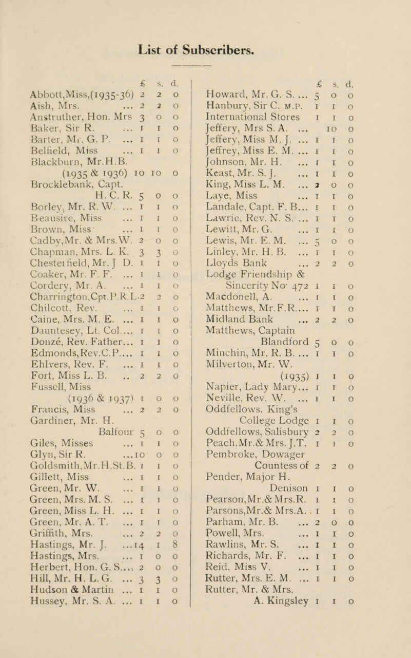£ S. d. £ s. d. Abbott,Miss,(1935-36) 2 2 0 Howard, Mr. G. S. ... 5 0 0 Aish, Mrs. 2 2 0 Hanbury, Sir C. m.p. 1 I O Anstruther, Hon. Mrs 3 O O International Stores 1 I 0 Baker, Sir R. 1 T O Jeffery, Mrs S. A. ... 10 0 Barter, Mr. G. P. 1 I O Jeffery, Miss M. J. ... 1 I 0 Belheld, Miss 1 I O Jeffrey, Miss E. M. ... 1 I 0 Blackburn, Mr.H.B. Johnson, Mr. H. r I 0 (1935 & 1936) 10 10 O Keast, Mr. S. J. 1 I 0 Brocklebank, Capt. King, Miss L. M. 2 0 0 H.C. R. 5 0 O Laye, Miss T I 0 Borley, Mr. R. W. ... 1 I O Landale, Capt. F. B... I I 0 Beausire, Miss 1 I 0 Lawrie, Rev. N. S. ... I I 0 Brown, Miss 1 I 0 Lewitt, Mr. G. I I 0 Cad by, Mr. & Mrs.W. 2 O 0 Lewis, Mr. PL M. r* 0 0 0 Chapman, Mrs. L. K. 3 3 0 Linley, Mr. H. B. I I 0 Chestei held, Mr. J D. 1 1 0 Lloyds Bank 2 2 0 Coaker, Mr. F. F. 1 1 0 Lodge Friendship & Cordery, Mr. A. 1 1 0 Sincerity No- 472 I I 0 Charrington,Cpt.P.R. L • 2 2 0 Macdonell, A. I I 0 Chilcott, Rev. I 1 G Matthews, Mr. F.R_ I I 0 Caine, Mrs. M. E. ... I 1 O Midland Bank 2 2 0 Dauntesey, Lt. Col.... I 1 O Matthews, Captain Donze, Rev. Father... I 1 0 Blandford 5 O 0 Edmonds, Rev.C. P.... I 1 O Minchin, Mr. R. B. ... 1 I 0 Pffilvers, Rev. F. I 1 O Milverton, Mr. W. Fort, Miss L. B. 2 2 0 (I935) 1 I 0 Fussell, Miss Napier, Lady Mary.., 1 I 0 (1936 & 1937) I 0 O Neville, Rev. W. 1 I 0 Francis, Miss 2 2 O Oddfellows, King’s Gardiner, Mr. H. College Lodge 1 I 0 Balfour 5 0 0 Oddfellows, Salisbury 2 2 0 Giles, Misses [ 1 O Peach.Mr.& Mrs. J.T. 1 1 0 Glyn, Sir R. ...10 0 O Pembroke, Dowager Goldsmith,Mr. H.St. B. I 1 O Countess of 2 2 0 Gillett, Miss I 1 O Pender, Major H. Green, Mr. W. I 1 O Denison 1 I 0 Green, Mrs. M. S. ... I 1 0 Pearson,Mr.& Mrs.R. 1 I 0 Green, Miss L. H. ... I 1 O Parsons,Mr.& Mrs.A. . 1 1 0 Green, Mr. A. T. I 1 O Parham, Mr. B. 2 O 0 Griffith, Mrs. 2 2 0 Powell, Mrs. 1 I 0 Hastings, Mr. ]. ... 14 1 8 Rawlins, Mr. S. 1 I 0 Hastings, Mrs. I 0 0 Richards, Mr. F. 1 I 0 Herbert, Hon. G. S..,, 2 0 0 Reid, Miss V. 1 I 0 Hill, Mr. H. L.G. ... 3 3 0 Rutter, Mrs. E. M. ... 1 I 0 Hudson & Martin ... I 1 0 Rutter, Mr. & Mrs.