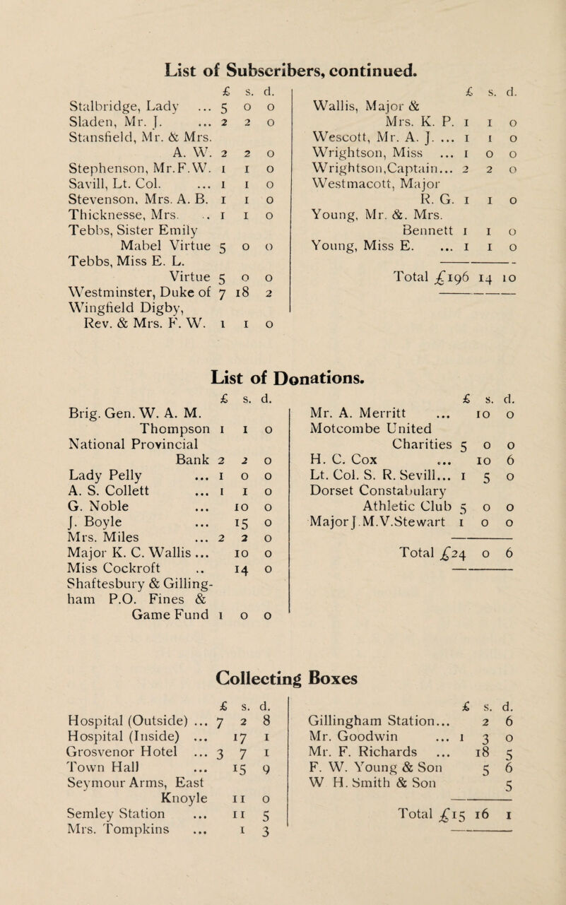 List of Subscribers, continued. £ s. d. £ s. d. Stalbridge, Lady 5 0 O Wallis, Major & Sladen, Mr. 1. 2 2 O Mrs. K. P. 1 1 0 Stansfield, Mr. & Mrs. Wescott, Mr. A. ]. ... 1 1 0 A. W. 2 2 O Wrightson, Miss 1 0 0 Stephenson, Mr.F.W. 1 I O Wrightson, Captain... 2 2 0 Savill, Lt. Col. i I O Westmacott, Major Stevenson, Mrs. A. B. 1 I 0 R. G. 1 1 0 Thicknesse, Mrs. 1 I 0 Young, Mr. &. Mrs. Tebbs, Sister Emily Bennett 1 1 0 Mabel Virtue 5 O 0 Young, Miss E. 1 1 0 Tebbs, Miss E. L. — Virtue 5 O 0 Total X196 14 10 Westminster, Duke of 7 l8 2 — Wingfield Digby, Rev. & Mrs. F. W. 1 I O List of Donations. £ s. d. £ s. d. Brig. Gen. W. A. M. Mr. A. Merritt 10 0 Thompson 1 1 0 Motcombe United National Provincial Charities 5 0 O Bank 2 2 0 H. C. Cox 10 6 Lady Pelly 1 0 0 Lt. Col. S. R. Sevill... 1 5 0 A. S. Collett 1 1 0 Dorset Constabulary G. Noble 10 O Athletic Club ^ 0 0 J. Boyle 15 0 Major j. M.V.Stewart 1 0 0 Mrs. Miles 2 2 0 Major K. C. Wallis ... 10 0 Total £24 0 6 Miss Cockroft 14 0 — Shaftesbury & Gilling- ham P.O. Fines & Game Fund 1 0 0 Collecting Boxes Hospital (Outside) ... Hospital (Inside) ... Grosvenor Hotel Town Hall Seymour Arms, East Knoyle Semley Station Mrs. Tompkins £ s. d. 728 17 1 3 7 1 15 9 11 o n 5 1 3 £ s. d. Gillingham Station... 2 6 Mr. Goodwin ... 1 3 o Mr. F. Richards ... 18 5 F. W. Young & Son 5 6 W H. Smith & Son 5 Total ^15 16 1 • • •