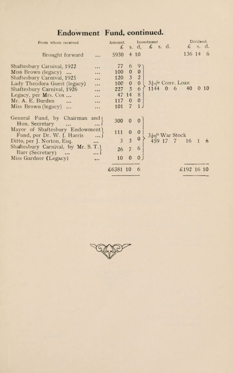 Endowment Fund, continued. From whom received Amount. Investment Dividend. £ s. d, Brought forward • • • 5930 4 10 Shaftesbury Carnival, 1922 77 6 9 'i Miss Brown (legacy) ... 100 0 0 Shaftesbury Carnival, 1925 120 3 2 Lady Theodora Guest (legacy) 100 0 °L Shaftesbury Carnival, 1926 227 3 6 1 Legacy, per Mrs. Cox ... 47 14 8 Mr. A. E. Burden 117 0 o! Miss Brown (legacy) ... 101 7 i J General Fund, by Chairman and ) 300 0 o] Hon. Secretary ...f Mayor of Shaftesbury Endowment) 111 0 1 0 Fund, per Dr. W. J. Harris 0 • • J o y Ditto, per J. Norton, Esq. • • • 3 3 Shaftesbury Carnival, by Mr. S • T.j. 26 7 6 Burr (Secretary) ... 1 Miss Gardner (Legacy) • • • 10 0 oj £ S. d. £ S. d. 136 14 6 3£o/° Conv. Loan 1144 0 6 40 0 10 3^oj° War Stock 459 17 7 16 1 6