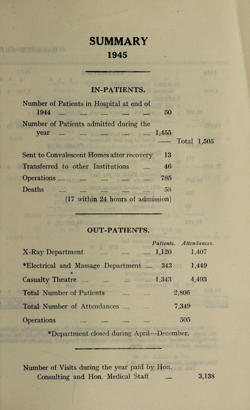 SUMMARY 1945 IN-PATIENTS. Number of Patients in Hospital at end of 1944 50 Number of Patients admitted during the year . 1,455 -Total 1,505 Sent to Convalescent Homes after recovery 13 Transferred to other Institutions . 46 Operations. 785 Deaths . 58 (17 within 24 hours of admission) OUT-PATIENTS. Patients. Attendances. X-Ray Department . 1,120 1,407 *Electrical and Massage Department . 343 1,449 * Casualty Theatre . 1,343 4,493 Total Number of Patients . . 2,806 Total Number of Attendances . . 7,349 Operations . 505 *Department closed during April—December. Number of Visits during the year paid by Hon. Consulting and Hon. Medical Staff . 3,138