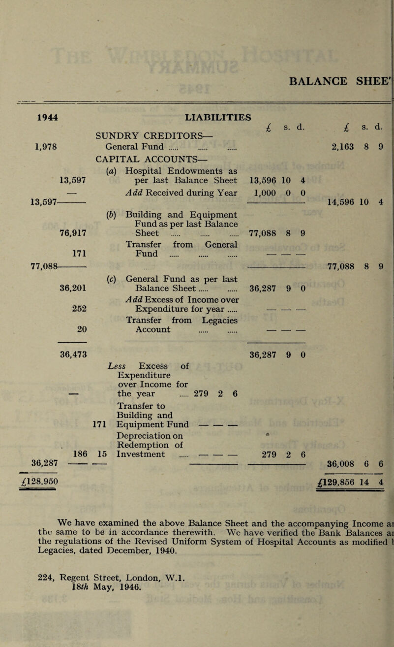 BALANCE SHEE' 1944 1,978 LIABILITIES £ s- d- SUNDRY CREDITORS— General Fund . 13,597 13,597- 76,917 171 CAPITAL ACCOUNTS— (a) Hospital Endowments as per last Balance Sheet 13,596 10 4 Add Received during Year 1,000 0 0 (b) Building and Equipment Fund as per last Balance Sheet . 77,088 8 9 Transfer from General Fund . . 77,088- 36,201 252 20 (c) General Fund as per last Balance Sheet. 36,287 9 0 Add Excess of Income over Expenditure for year. . Transfer from Legacies Account . . . £ s. d. 2,163 8 9 14,596 10 4 77,088 8 9 36,473 36,287 9 0 Less Excess of Expenditure over Income for — the year . 279 2 6 Transfer to Building and 171 Equipment Fund- Depreciation on • Redemption of 186 15 Investment .. 279 2 6 36,287 - - - 36,008 6 6 £128,950 £129,856 14 4 We have examined the above Balance Sheet and the accompanying Income ai the same to be in accordance therewith. We have verified the Bank Balances ai the regulations of the Revised Uniform System of Hospital Accounts as modified t Legacies, dated December, 1940. 224, Regent Street, London, W.l. 18th May, 1946.