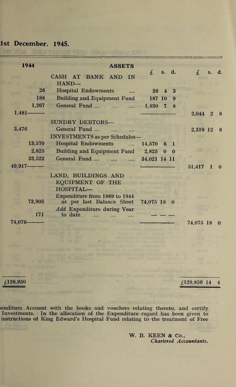 1944 ASSETS £ s- d- CASH AT BANK AND IN HAND- 26 Hospital Endowments . 26 4 3 188 Building and Equipment Fund 187 10 9 1,267 General Fund. 1,830 7 8 1,481- - SUNDRY DEBTORS— 3,476 General Fund. INVESTMENTS as per Schedules— 13,570 Hospital Endowments . 14,570 6 1 2,825 Building and Equipment Fund 2,825 0 0 33,522 General Fund. 34,021 14 11 49,917- - LAND, BUILDINGS AND EQUIPMENT OF THE HOSPITAL— Expenditure from 1869 to 1944 73,905 as per last Balance Sheet 74,075 18 0 Add Expenditure during Year 171 to date . . . . 74,076- -- £ s* d- 2,044 2 8 2,319 12 8 51,417 1 0 74,075 18 0 £128,950 £129,856 14 4 >enditure Account with the books and vouchers relating thereto, and certify Investments. In the allocation of the Expenditure regard has been given to instructions of King Edward’s Hospital Fund relating to the treatment of Free W. B. KEEN & Co., Chartered Accountants.