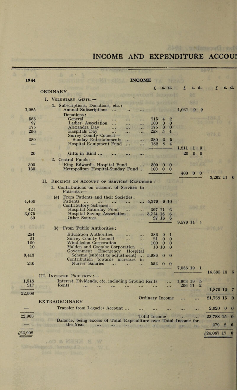 INCOME AND EXPENDITURE ACCOUI 1944 INCOME 4,469 424 3,075 60 254 21 100 10 9,413 240 1,548 217 22,908 22,908 ORDINARY I. Voluntary Gifts: — 1. Subscriptions, Donations, etc.: £ s. d. 1,085 Annual Subscriptions ... Donations: 585 General 715 4 o 97 Ladies’ Association ... 100 0 0 175 Alexandra Day 175 0 0 296 Hospitals Day 258 5 4 Surrey County Council— 389 Sunday Entertainments ... 380 3 5 — Hospital Equipment Fund ... 182 8 4 20 Gifts in Kind ... . 2. Central Funds :— 300 King Edward’s Hospital Fund 300 0 0 130 Metropolitan Hospital-Sunday Fund ... 100 0 0 II. Receipts on Account of Services Rendered : 1. Contributions on account of Services to Patients :— (a) From Patients and their Societies: Patients ... Contributory Schemes : Hospital Saturday Fund Hospital Saving Association Other Sources (6) From Public Authorities : Education Authorities Surrey County Council Wimbledon Corporation Malden and Coombe Corporation ... Government Emergency Hospital Scheme (subject to adjustment) ... Contribution towards increases in Nurses’ Salaries III. Invested Property :— Interest, Dividends, etc. including Ground Rents Rents EXTRAORDINARY Transfer from Legacies Account £ s. d. 1,031 9 9 1,811 20 1 0 3 0 400 0 0 5,379 9 10 397 11 6 3,7 74 16 6 27 16 6 9,579 386 9 1 21 0 0 100 0 0 10 10 0 5,986 0 0 552 0 0 7,055 1,663 19 5 206 11 2 Ordinary Income Total Income Balance, being excess of Total Expenditure over Total Income for the Year . s. d. 3,262 11 0 16,635 13 5 1,870 10 7 21,768 15 0 2,020 0 0 23,788 15 0 279 2 6