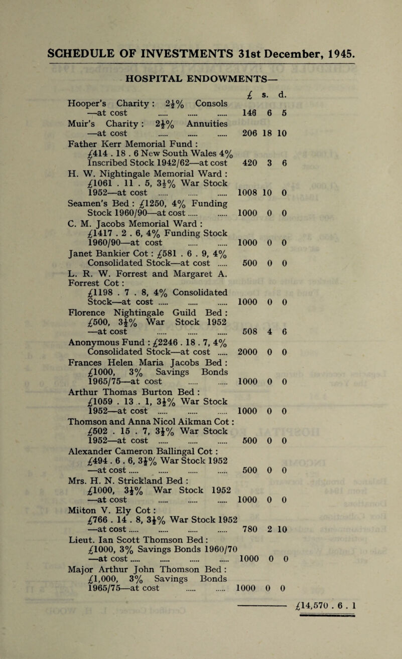 HOSPITAL ENDOWMENTS— £ s- d. Hooper's Charity : 24% Consols —at cost . 146 6 5 Muir’s Charity : 24% Annuities —at cost . 206 18 10 Father Kerr Memorial Fund : £414.18.6 New South Wales 4% Inscribed Stock 1942/62—at cost 420 3 6 H. W. Nightingale Memorial Ward : £1061 . 11 . 5, 34% War Stock 1952—at cost . 1008 10 0 Seamen’s Bed : £1250, 4% Funding Stock 1960/90—at cost. 1000 0 0 C. M. Jacobs Memorial Ward : £1417.2.6, 4% Funding Stock 1960/90—at cost . 1000 0 0 Janet Bankier Cot: £581 .6.9, 4% Consolidated Stock—at cost . 500 0 0 L. R. W. Forrest and Margaret A. Forrest Cot: £1198 . 7 . 8, 4% Consolidated Stock—at cost. 1000 0 0 Florence Nightingale Guild Bed : £500, 34% War Stock 1952 —at cost . 508 4 6 Anonymous Fund : £2246.18.7, 4% Consolidated Stock—at cost . 2000 0 0 Frances Helen Maria Jacobs Bed : ■£1000, 3% Savings Bonds 1965/75—at cost . 1000 0 0 Arthur Thomas Burton Bed : £1059 . 13 . 1, 34% War Stock 1952—at cost . 1000 0 0 Thomson and Anna Nicol Aikman Cot: £502 . 15 . 7, 34% War Stock 1952—at cost . 500 0 0 Alexander Cameron Ballingal Cot : £494.6.6, 34% War Stock 1952 —at cost. 500 0 0 Mrs. H. N. Strickland Bed : £1000, 34% War Stock 1952 —at cost . 1000 0 0 Milton V. Ely Cot: £766 . 14 . 8, 34% War Stock 1952 —at cost. 780 2 10 Lieut. Ian Scott Thomson Bed : £1000, 3% Savings Bonds 1960/70 —at cost. 1000 0 0 Major Arthur John Thomson Bed : £1,000, 3% Savings Bonds 1965/75—at cost . 1000 0 0 £14,570 .6.1