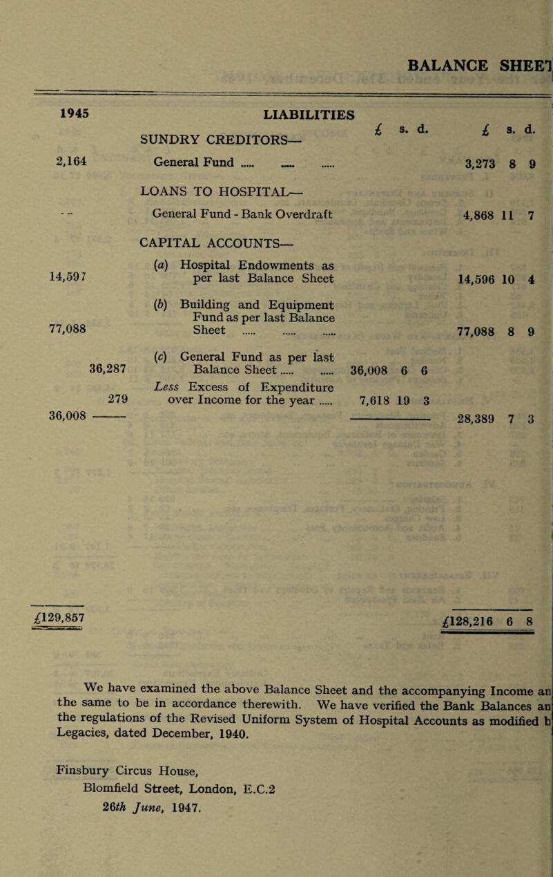 BALANCE SHEE1 1945 2,164 LIABILITIES SUNDRY CREDITORS— General Fund _ _ i s. d. i s- d. 3,273 8 9 LOANS TO HOSPITAL— General Fund - Bank Overdraft 4,868 11 7 CAPITAL ACCOUNTS— 14,59 7 (a) Hospital Endowments as per last Balance Sheet 77,088 (b) Building and Equipment Fund as per last Balance Sheet 36,287 (c) General Fund as per last Balance Sheet. Less Excess of Expenditure 279 over Income for the year. 36,008 - 36,008 6 6 7,618 19 3 14,596 10 4 77,088 8 9 28,389 7 3 £129>857 £128,216 6 8 We have examined the above Balance Sheet and the accompanying Income an the same to be in accordance therewith. We have verified the Bank Balances an the regulations of the Revised Uniform System of Hospital Accounts as modified b Legacies, dated December, 1940. Finsbury Circus House, Blomfield Street, London, E.C.2