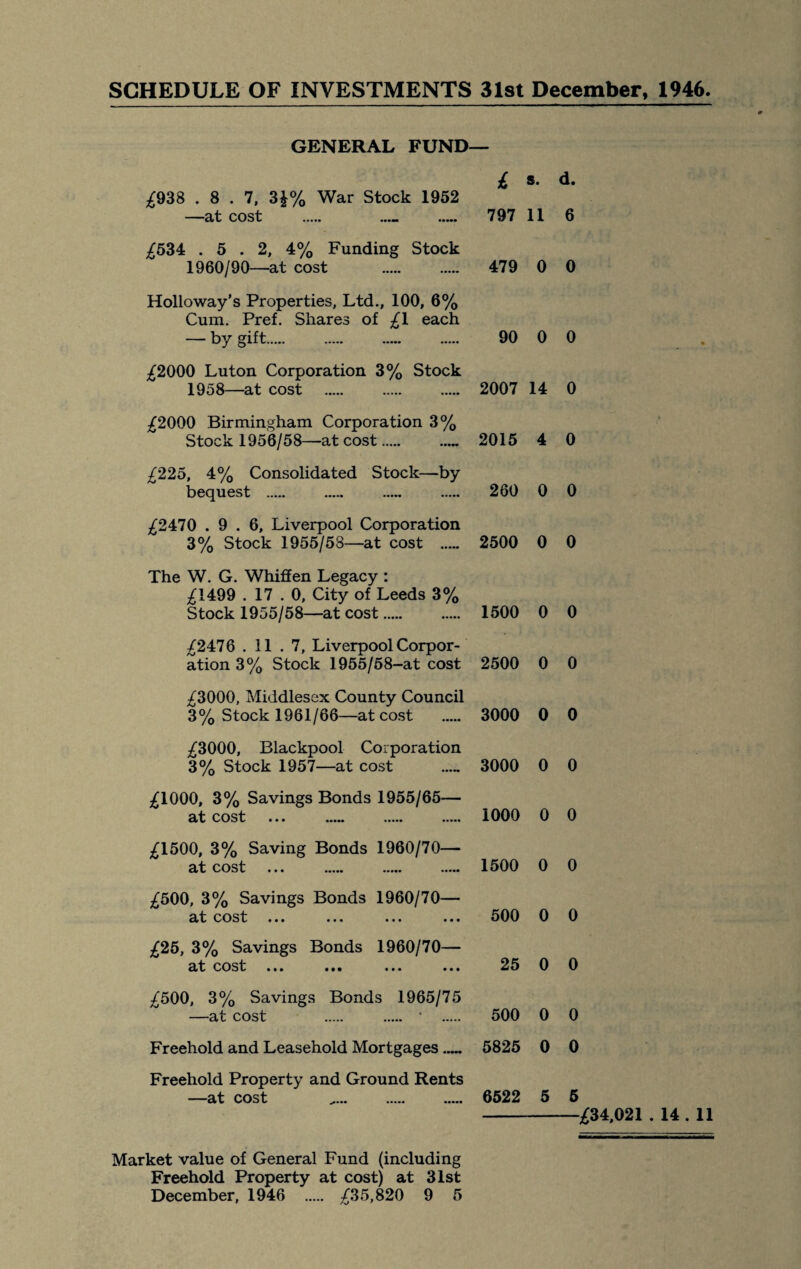 GENERAL FUND— £ s- d. £938 .8.7, 3£% War Stock 1952 —at cost . . ..... 797 11 6 £534 .5.2, 4% Funding Stock 1960/90—at cost . 479 0 0 Holloway’s Properties, Ltd., 100, 6% Cum. Pref. Shares of £1 each — by gift. 90 0 0 £2000 Luton Corporation 3% Stock 1958—at cost . 2007 14 0 £2000 Birmingham Corporation 3% Stock 1956/58—at cost.'.... 2015 4 0 £225, 4% Consolidated Stock—by bequest . 260 0 0 £2470 .9.6, Liverpool Corporation 3% Stock 1955/58—at cost ..... 2500 0 0 The W. G. Whiffen Legacy : £1499 . 17 . 0, City of Leeds 3% Stock 1955/58—at cost. 1500 0 0 £2476 .11.7, Liverpool Corpor¬ ation 3% Stock 1955/58—at cost 2500 0 0 £3000, Middlesex County Council 3% Stock 1961/66—at cost . 3000 0 0 £3000, Blackpool Corporation 3% Stock 1957—at cost . 3000 0 0 £1000, 3% Savings Bonds 1955/65— at cost ... 1000 0 0 £1500, 3% Saving Bonds 1960/70— at cost ... 1500 0 0 £500, 3% Savings Bonds 1960/70— at cost ... ... ... ... 500 0 0 £25, 3% Savings Bonds 1960/70— at cost ... ... ... ... 25 0 0 £500, 3% Savings Bonds 1965/75 —at cost . . • 500 0 0 Freehold and Leasehold Mortgages_ 5825 0 0 Freehold Property and Ground Rents —at cost 6522 5 5 -£34,021.14.11 Market value of General Fund (including Freehold Property at cost) at 31st December, 1946 . £35,820 9 5