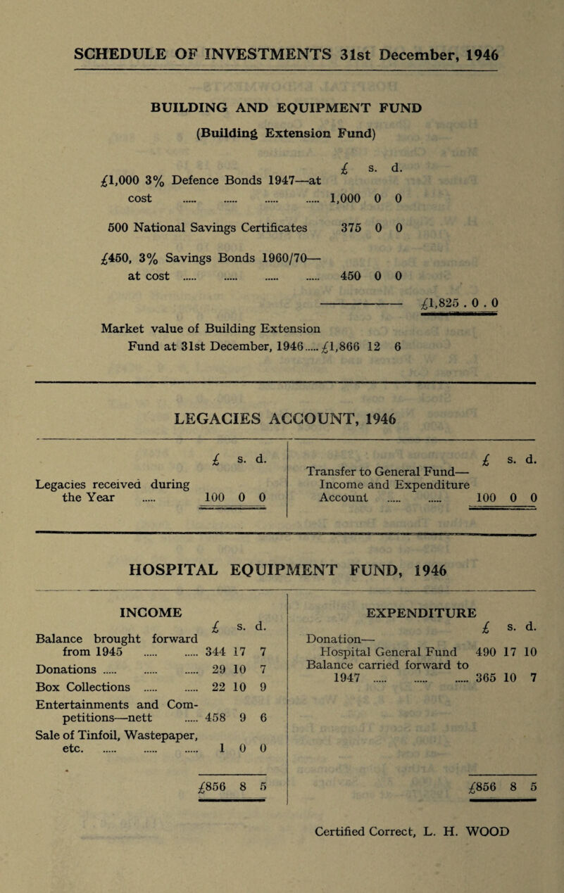 BUILDING AND EQUIPMENT FUND (Building Extension Fund) £ s- d- £1,000 3% Defence Bonds 1947—at cost . 1,000 0 0 500 National Savings Certificates 375 0 0 ^450, 3% Savings Bonds 1960/70— at cost . 450 0 0 --£1>825 • 0 • 0 Market value of Building Extension Fund at 31st December, 1946.^1,866 12 6 LEGACIES ACCOUNT, 1946 £ s. d. Legacies received during the Year . 100 0 0 Transfer to General Fund— Income and Expenditure Account . . 100 s. d. 0 0 HOSPITAL EQUIPMENT FUND, 1946 INCOME EXPENDITURE £ s. d. £ s. d. Balance brought forward Donation— from 1945 . 344 17 7 Hospital General Fund 490 17 10 Donations. 29 10 7 Balance carried forward to 1947 . 365 10 7 Box Collections . Entertainments and Com- 22 10 9 petitions—nett 458 9 6 Sale of Tinfoil, Wastepaper, etc. 1 0 0 ^856 8 5 ^856 8 5 Certified Correct, L. H. WOOD