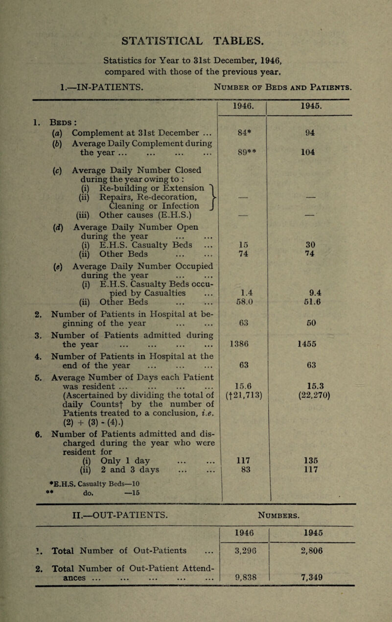 STATISTICAL TABLES. Statistics for Year to 31st December, 1946, compared with those of the previous year. 1.—IN-PATIENTS. Number of Beds and Patients. 1. Beds (a) (b) Complement at 31st December ... Average Daily Complement during the year ... ... ... ... (c) Average Daily Number Closed during the year owing to : (i) Re-building or Extension (ii) Repairs, Re-decoration, Cleaning or Infection (iii) Other causes (E.H.S.) (d) Average Daily Number Open during the year (i) E.H.S. Casualty Beds (ii) Other Beds (e) Average Daily Number Occupied during the year (i) E.H.S. Casualty Beds occu¬ pied by Casualties (ii) Other Beds 2. Number of Patients in Hospital at be¬ ginning of the year 3. Number of Patients admitted during the year ... ... ... ... 4. Number of Patients in Hospital at the end of the year 5. Average Number of Days each Patient was resident ... (Ascertained by dividing the total of daily Countsf by the number of Patients treated to a conclusion, i.e. (2) + (3) - (4).) 6. Number of Patients admitted and dis¬ charged during the year who were resident for (i) Only 1 day (ii) 2 and 3 days ♦E.H.S. Casualty Beds—10 ** do. —15 1946. 1945. 84* 94 89** 104 15 30 74 74 1.4 9.4 58.0 51.6 63 50 1386 1455 63 63 15.6 15.3 (t 21,713) (22,270) 117 83 135 117 II -OUT-PATIENTS. Numbers. 1946 1945 1. Total Number of Out-Patients 3,298 2,806 2. Total Number of Out-Patient Attend- SlIICCS ••• ••• ••• • ♦ • ••• 9,838 7,349