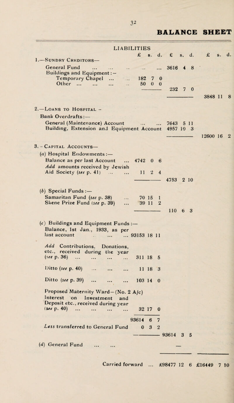 BALANCE SHEET 1.—Sundry Crkditors— LIABILITIES £ s. d. £ s. d. General Fund . . 3616 4 8 Buildings and Equipment: — Temporary Chapel ... ... 182 7 0 Other ... ... ... 50 0 0 - 232 7 0 £ s. d. 3848 11 8 2. —Loans to Hospital - Bank Overdrafts: — General (Maintenance) Account ... ... 7643 5 11 Building, Extension and Equipment Account 4957 10 3 - 12600 16 2 3. -Capital Accounts— (a) Hospital Endowments :— Balance as per last Account ... 4742 0 6 Add amounts received by Jewish Aid Society (s/e p. 41) ... ... 11 2 4 --- 4753 2 10 (fc) Special Funds :— Samaritan Fund (see p. 38) ... 70 15 1 Skene Prize Fund (see p. 39) ... 39 11 2 - 110 6 3 (r) Buildings and Equipment Funds :— Balance, 1st Jan., 1933, as per last account ... . 93153 18 11 Add Contributions, Donations, etc., received during the year (sre p. 36) 311 18 5 Ditto (see p. 40) 11 18 3 Ditto (see p. 39) 103 14 0 Proposed Maternity Ward—(No. 2 A/c) Interest on Investment and Deposit etc., received during year (w* P- 40) 32 17 0 93614 6 7 Less transferred to General Fund 0 3 2 - 93614 3 5 (d) General Fund Carried forward ... £98477 12 6 £16449 7 10