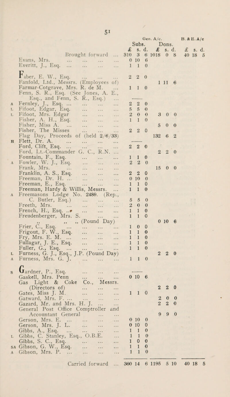 Brought forward ... Evans, Mrs. . Everitt, J., Esq. Fiber, E. W., Esq. . Fanfold, Ltd., Messrs. (Employees of) Farmar-Cotgrave, Mrs. R. de M. Fenn, S. R., Esq. (See Jones, A. E., Esq., and Fenn, S. R., Esq.) a Fernley, ]., Esq. ... l Fifoot, Edgar, Esq. . l Fifoot, Mrs. Edgar Fisher, A. H., Esq. Fisher, Miss A. Fisher, The Misses Flag Day, Proceeds of (held 2/6/33) h Flett, Dr. A. . Ford, Clift, Esq. Ford, Lt.-Commander G. C., R.N. ... Fountain, F., Esq. . a Fowler, W. ]., Esq. Frank, Mrs. Franklin, A. S., Esq. Freeman, Dr. H. ... Freeman, E., Esq. . Freeman, Hardy & Willis, Messrs. a Freemasons Lodge No. 2480. (Rep., C. Butler, Esq.) Freeth, Mrs. French, H., Esq. ... . Freudenberger, Mrs. S. ,, ,, ,, (Pound Day) Frier, C., Esq. Frigout, F. W., Esq. Fry, Mrs. E. M. Fullagar, J. E., Esq. Fuller, G., Esq. l Furness, G. J., Esq., J.P. (Pound Day) a Furness, Mrs. G. J. . s Gardner, P., Esq. Gaskell, Mrs. Penn . Gas Light & Coke Co., Messrs. (Directors of) . Gates, Miss J. M. . Gatward, Mrs. F. ... Gazard, Mr. and Mrs. H. J. General Post Office Comptroller and Accountant General Gerson, Mrs. E. Gerson, Mrs. J. L. . Gibbs, A., Esq. l Gibbs, C. Stanley, Esq., O.B.E. Gibbs, S. C., Esq. . sa Gibson, G. W., Esq. a Gibson, Mrs. P. Gen. A/c. Subs. Dons. £ s. d. £ s. d. 310 3 6 1018 0 8 0 10 6 1 1 0 2 2 0 1 11 6 1 1 0 2 2 0 5 5 0 2 0 0 3 0 0 1 1 0 5 0 0 2 2 0 132 6 2 2 2 0 2 2 0 1 1 0 2 2 0 15 0 0 2 2 0 0 10 0 1 1 0 1 1 0 5 5 0 2 0 0 1 1 0 1 1 0 0 10 6 1 0 0 1 1 0 1 1 0 1 1 0 1 1 0 2 2 0 1 1 0 0 10 6 2 2 0 1 1 0 2 0 0 2 2 0 9 9 0 0 10 0 0 10 0 1 1 0 1 1 0 1 0 0 1 1 0 1 1 0 B. & E. A/c £ s. d. 40 18 5