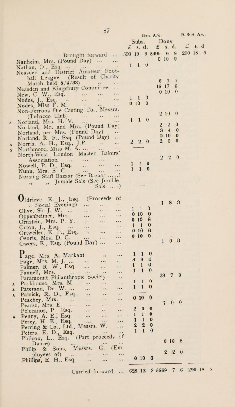 B tk H A/c. Gen. A/c. Subs. Dons. £ s. d. £ s. d. £ s d Brought forward Nanheim, Mrs. (Pound Day) . Nathan, O., Esq. ••• Neasden and District Amateur hoot- ball League. (Result of Charity Match held 8/4/33) .. Neasden and Kingsbury Committee ... New, C. W., Esq. Nodes, J., Esq. Nodes, Miss F. M. . Non-Ferrous Die Casting Co., Messrs. (Tobacco Club) a Norland, Mrs. H. V.. ••• Norland, Mr. and Mrs. (Pound Day) Norland, per Mrs. (Pound Day) Norland, R. F., Esq. (Pound Day) ... a Norris, A. H., Esq., J.P. . s Northmore, Miss M. A. ... ... ••• North-West London Master Bakers Association Nowell, P. D., Esq. Nunn, Mrs. E. C. • •• ••• Nursing Staff Bazaar (See Bazaar .) ,, ,, Jumble Sale (See Jumble Sale .) Oldrieve, E. J., Esq. (Proceeds of a Social Evening) . Olive, Sir J. W. Oppenbeimer, Mrs. Ornstein, Mrs. P. Y. Orton, J., Esq. Ortweiler, E. P., Esq. Osoris, Mrs. D. C. . Owers, E., Esq. (Pound Day) ... I age, Mrs. A. Markant Page, Mrs. M. J. ... Palmer, R. W., Esq. Panned, Mrs. ... ••• , ••• Paramount Philanthropic Society a Parkhouse, Mrs. M. a Paterson, Dr. W. a Patrick, R. D., Esq. Peachey, Mrs. Pearse, Mrs. E. Pelecanos, P.^ Esq. a Penny, A. E., Esq. . Percy, H. E., Esq. Pernng & Co., Ltd. Peters, E. D., Esq. . Philcox, L., Esq. (Part proceeds Dance) . Philip & Sons, Messrs. G. (E ployees of) ... ••• • • Phillips, E. H., Esq. 599 19 9 5499 6 8 290 18 5 0 10 0 1 1 0 Messrs. W. of m- 1 1 0 0 10 0 1 1 o 2 2 0 1 1 1 0 1 0 1 1 0 0 10 0 0 10 6 1 1 0 0 10 6 0 10 0 1 1 0 3 3 0 1 1 0 1 1 0 1 1 0 1 1 0 0 10 0 2 1 1 2 1 0 0 1 0 1 0 2 0 1 0 0 10 6 6 7 7 15 17 6 0 10 0 2 10 0 2 2 0 3 4 0 0 10 0 2 0 0 2 2 0 1 8 3 1 0 0 28 7 0 0 0 0 10 6 2 2 0