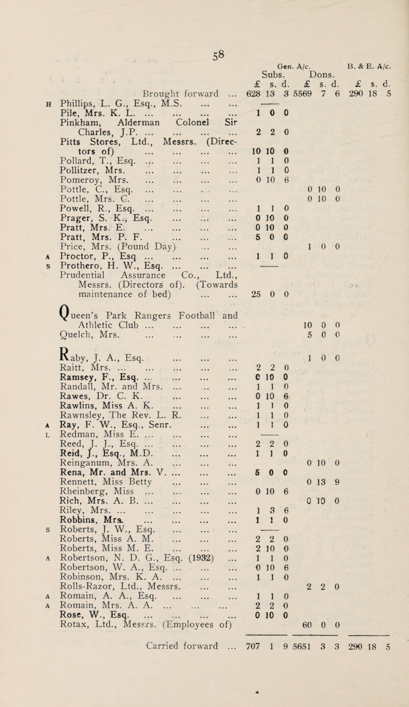 B. & E. A/c. H A S A L S A A A Gen. A/c. Subs. Dons. ..... .. r, £ s. d. £ s. d. Brought forward • • • 628 13 3 5569 7 6 Phillips, L. G., Esq., M.S. • • • Pile, Mrs. K. L. • • • 1 0 0 Pinkham, Alderman Colonel Sir Charles, J.P. • • • 2 2 0 Pitts Stores, Ltd., Messrs. (Direc- tors of) . ... 10 10 0 Pollard, T., Esq. .}. . . • 1 1 0 Pollitzer, Mrs. 1 1 0 Pomeroy, Mrs. ... h. . . . 0 10 6 Pottle, C., Esq. 4 . . 0 10 0 Pottle, Mrs. G. ... 0 10 0 Powell, R., Esq. ... . • • • 1 1 0 Prager, S. K., Esq. .. a • a 0 10 0 Pratt, Mrs. E. a a a 0 10 0 Pratt, Mrs. P. F. a a a 5 0 0 Price, Mrs. (Pound Day) a a a 1 0 0 Proctor, P., Esq. • a • 1 1 0 Prothero, H. W., Esq.. a a • Prudential Assurance Co., Ltd., Messrs. (Directors of). (Towards maintenance of bed) ... 25 0 0 Queen’s Park Rangers Football and Athletic Club. 10 0 0 Ouelch, Mrs. . ... 5 0 0 Raby, J. A., Esq. . 1 0 0 Raitt, Mrs. 2 2 0 Ramsey, F., Esq.. C 10 0 Randall, Mr. and Mrs. ... 1 1 0 Rawes, Dr. C. K. 0 10 6 Rawlins, Miss A. K. . 1 1 0 Rawnsley, The Rev. L. R. 1 1 0 Ray, F. W., Esq., Senr. 1 1 0 Redman, Miss E. ... . — Reed, J. J., Esq. ... . 2 2 0 Reid, J., Esq., M.D. 1 1 0 Reinganum, Mrs. A. . 0 10 0 Rena, Mr. and Mrs. V. 5 0 0 Rennett, Miss Betty . 0 13 9 Rheinberg, Miss 0 10 6 Rich, Mrs. A. B. 0 10 0 Riley, Mrs. ... 1 3 6 Robbins, Mra. . 1 1 0 Roberts, J. W., Esq. Roberts, Miss A. M. 2 2 0 Roberts, Miss M. E. 2 10 0 Robertson, N. D. G., Esq. (1932) 1 1 0 Robertson, W. A., Esq. 0 10 6 Robinson, Mrs. K. A. 1 1 0 Rolls-Razor, Ltd., Messrs. 2 2 0 Romain, A. A., Esq. 1 1 0 Romain, Mrs. A. A. 2 2 0 Rose, W., Esq. 0 10 0 Rotax, Ltd., Messrs. (Employees of) 60 0 0 £ s. d.
